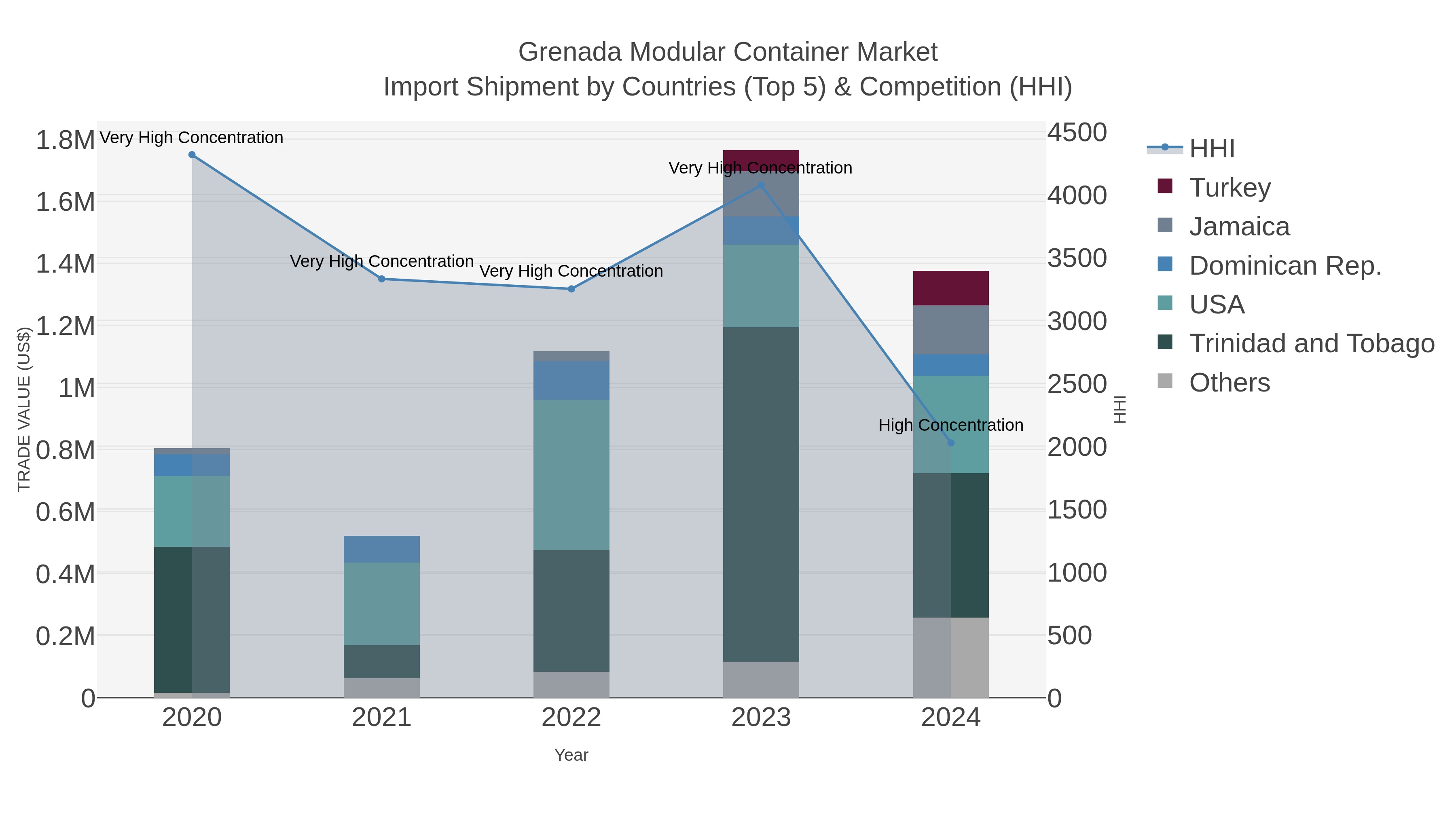 Grenada Modular Container Market Import Shipment by Countries (Top 5) & Competition (HHI)