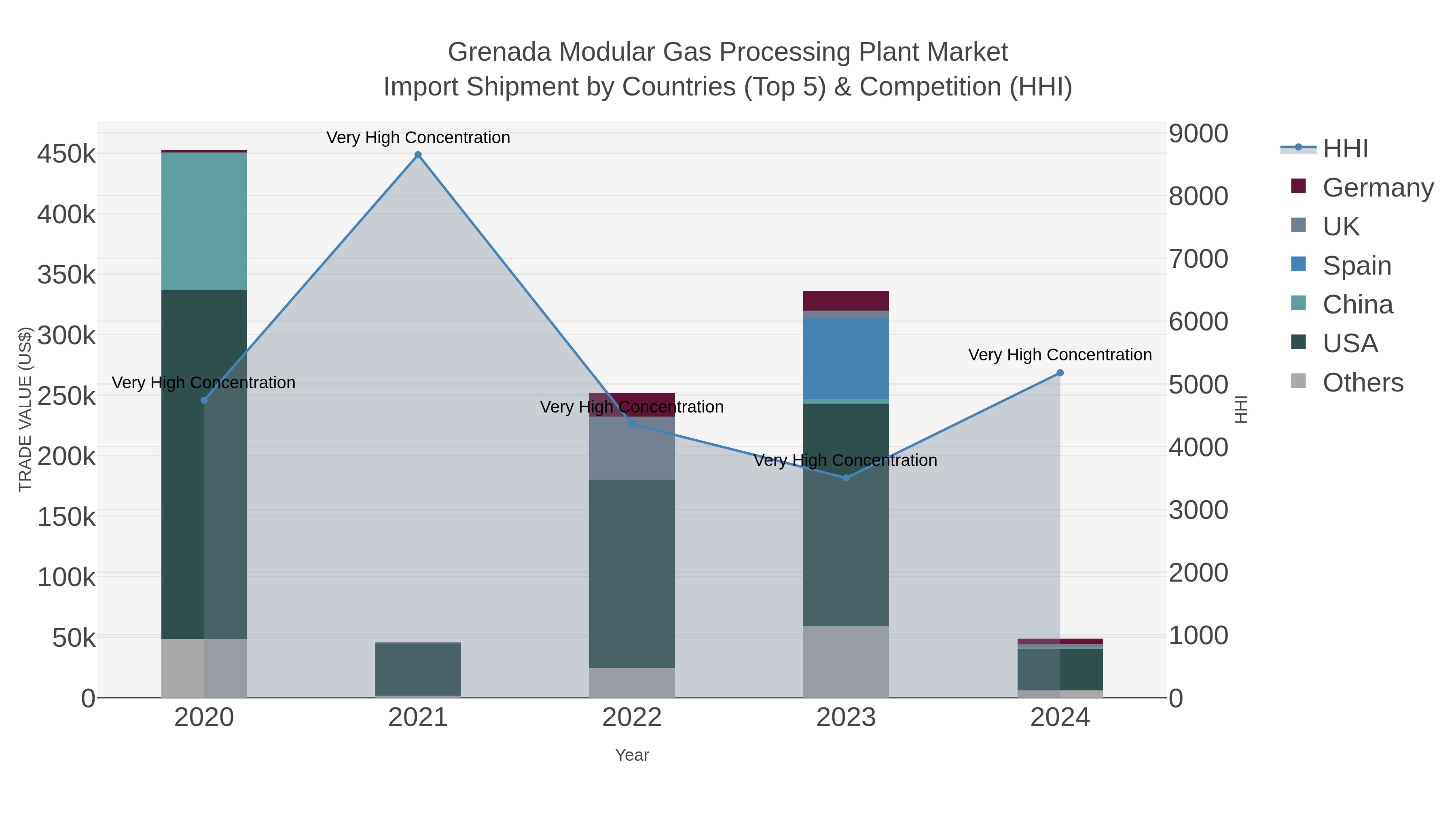Grenada Modular Gas Processing Plant Market Import Shipment by Countries (Top 5) & Competition (HHI)