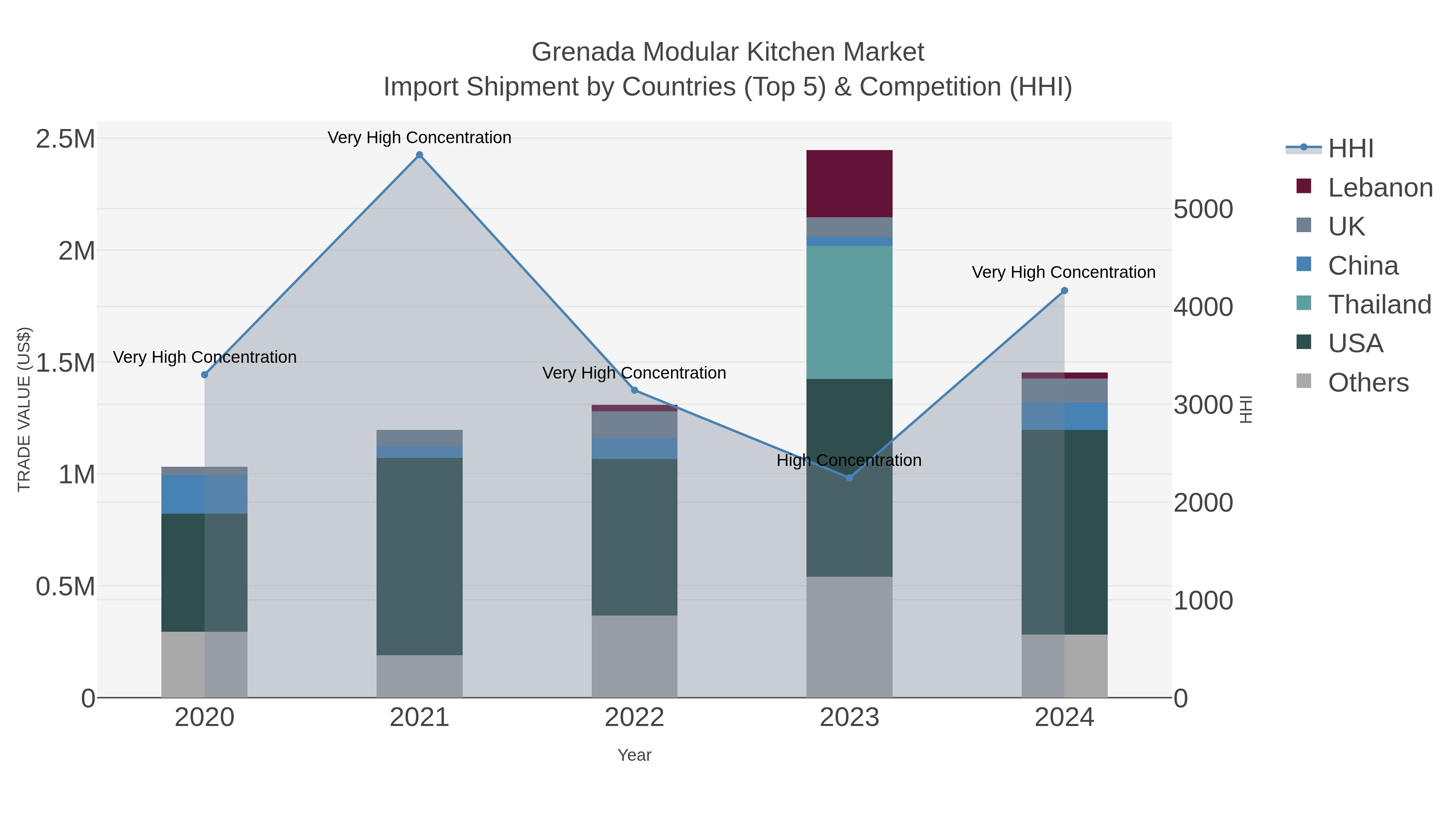 Grenada Modular Kitchen Market Import Shipment by Countries (Top 5) & Competition (HHI)