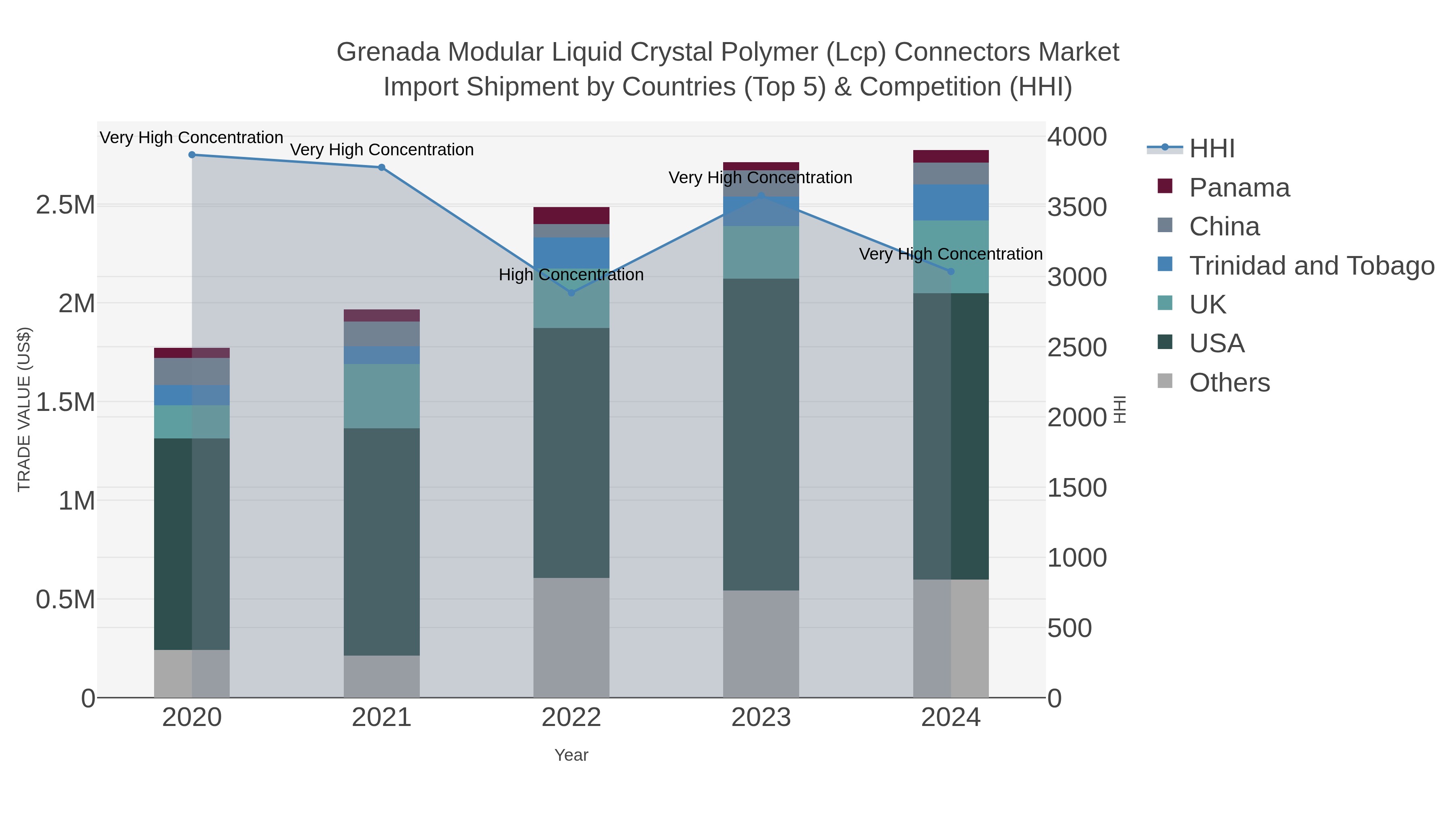 Grenada Modular Liquid Crystal Polymer (lcp) Connectors Market Import Shipment by Countries (Top 5) & Competition (HHI)
