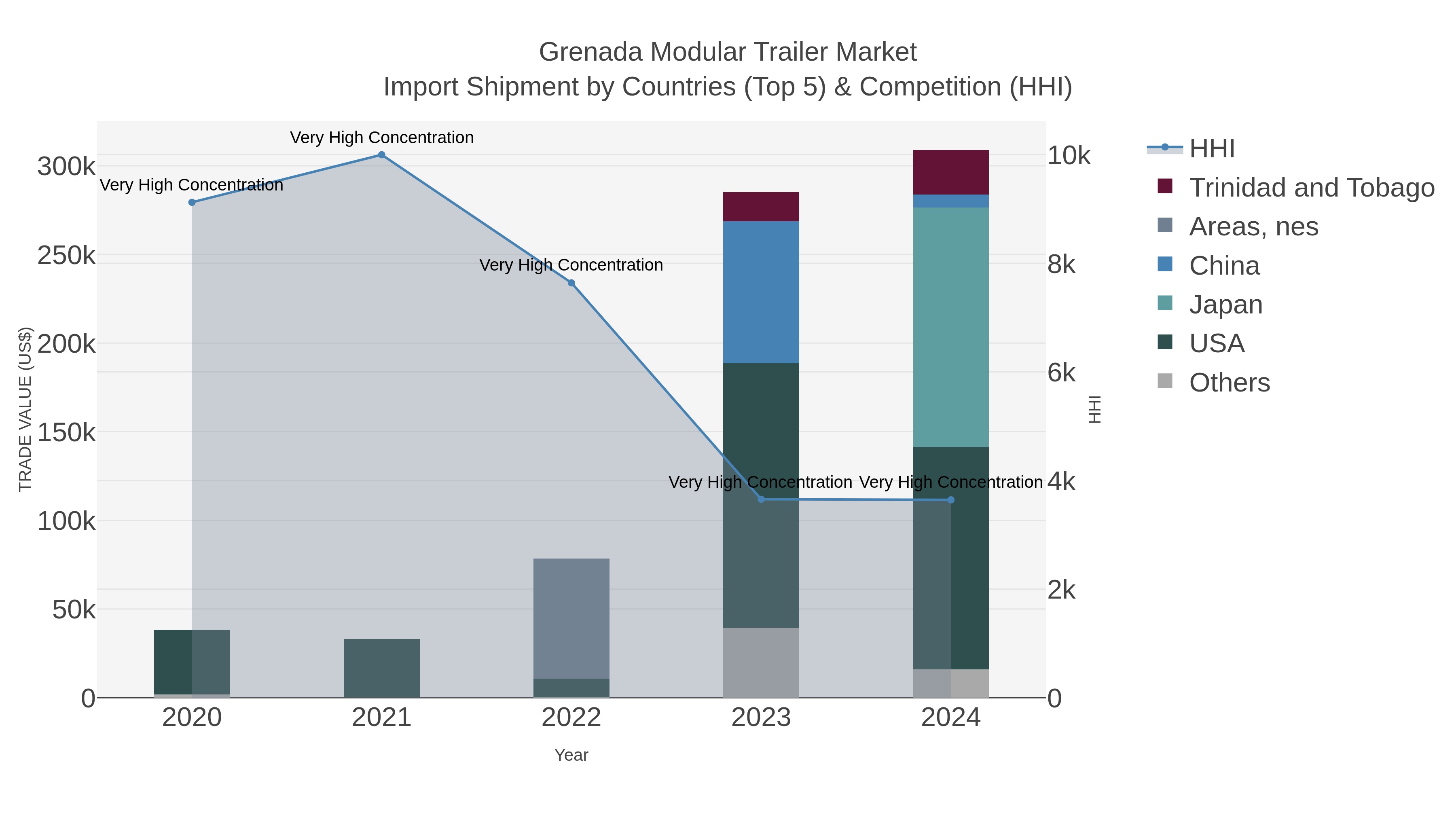 Grenada Modular Trailer Market Import Shipment by Countries (Top 5) & Competition (HHI)