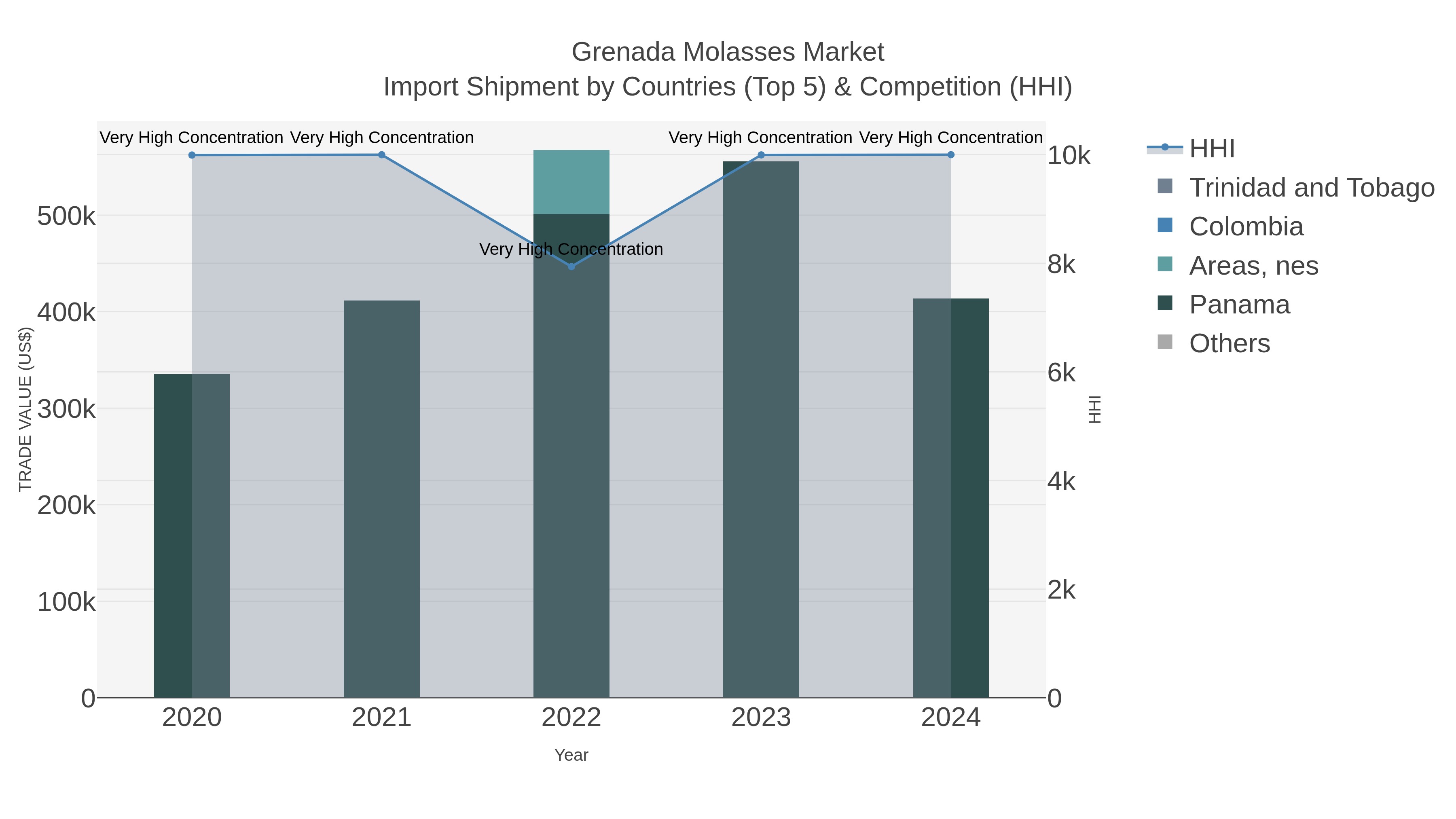 Grenada Molasses Market Import Shipment by Countries (Top 5) & Competition (HHI)