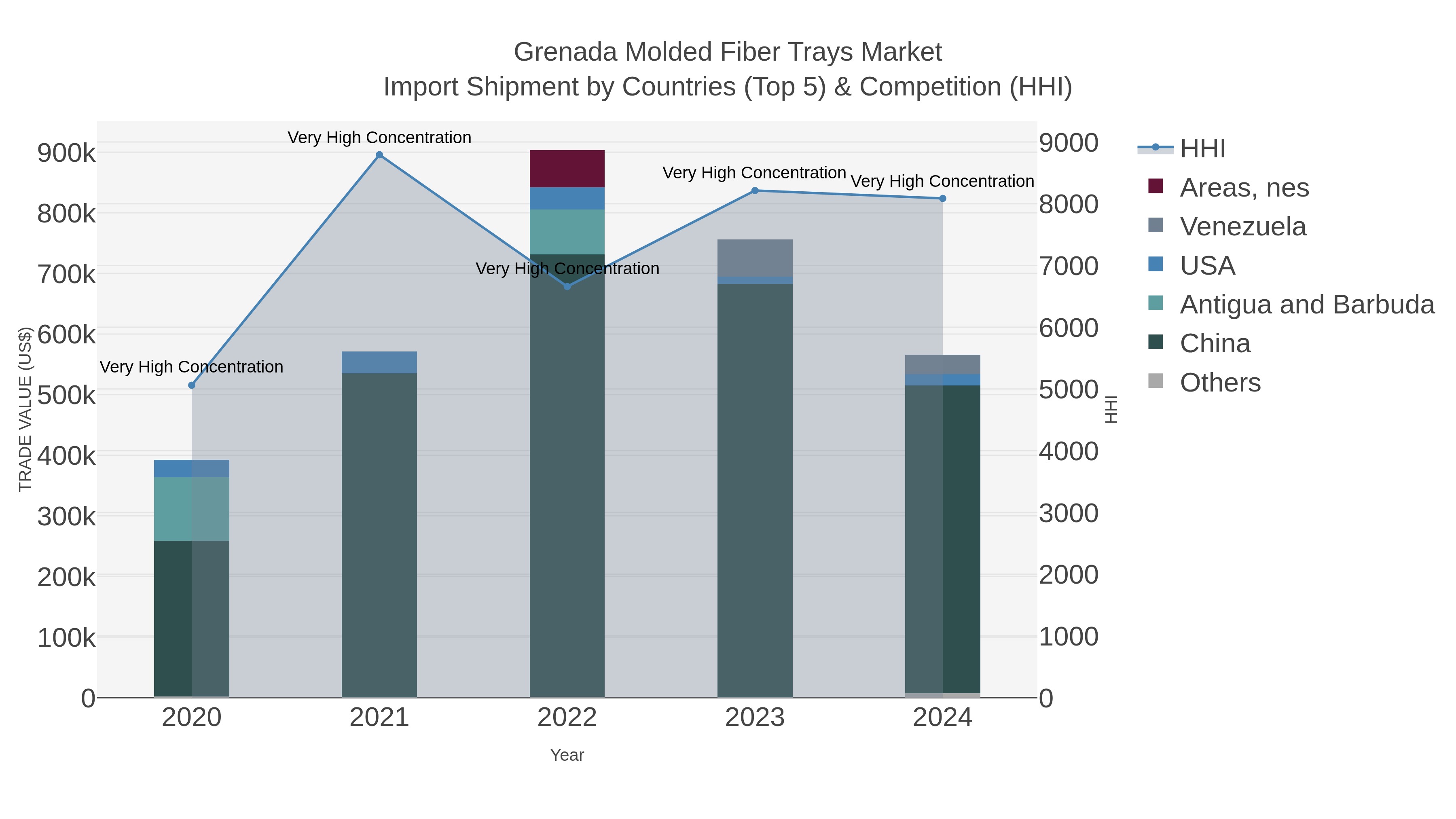 Grenada Molded Fiber Trays Market Import Shipment by Countries (Top 5) & Competition (HHI)