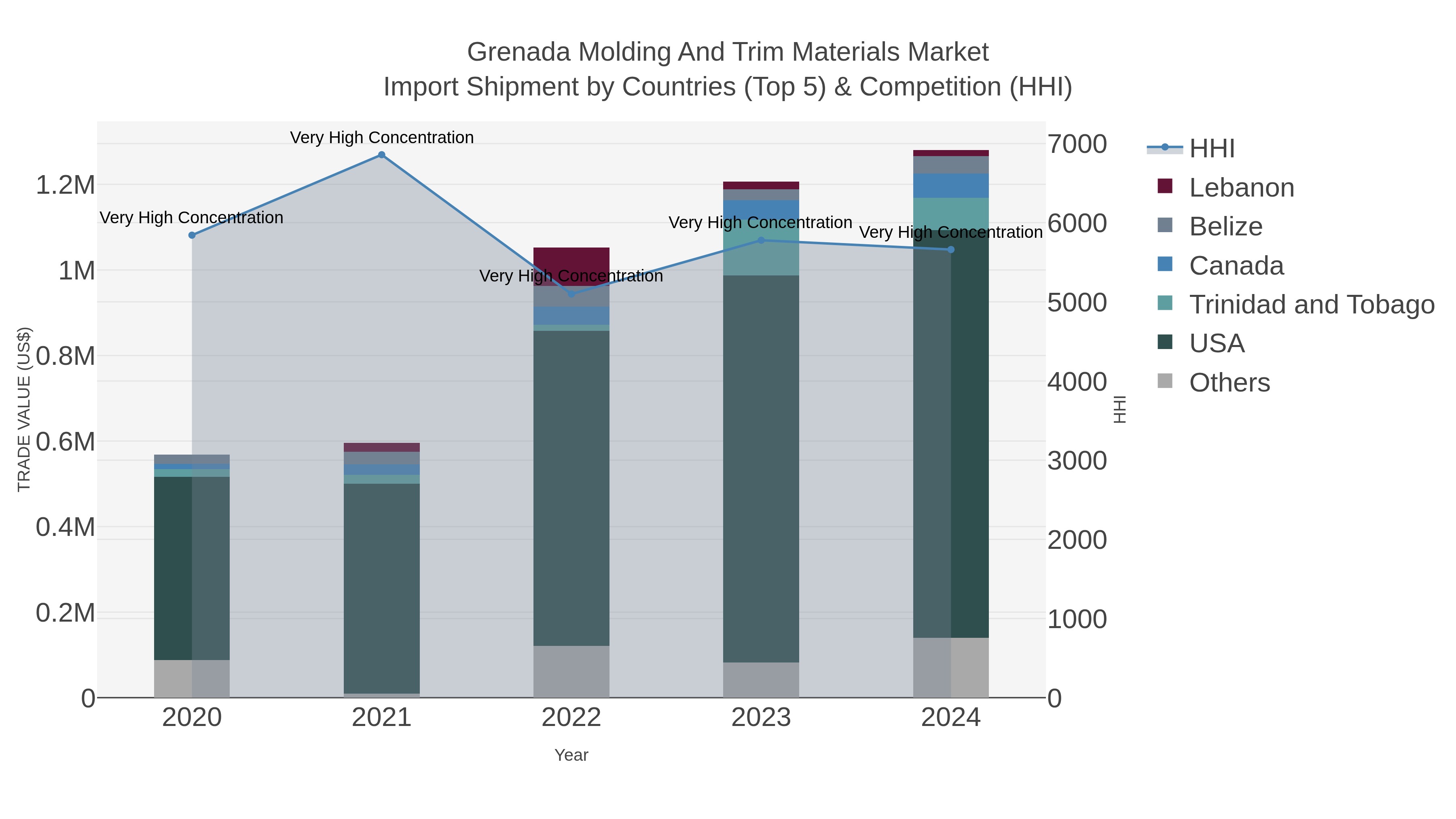 Grenada Molding And Trim Materials Market Import Shipment by Countries (Top 5) & Competition (HHI)