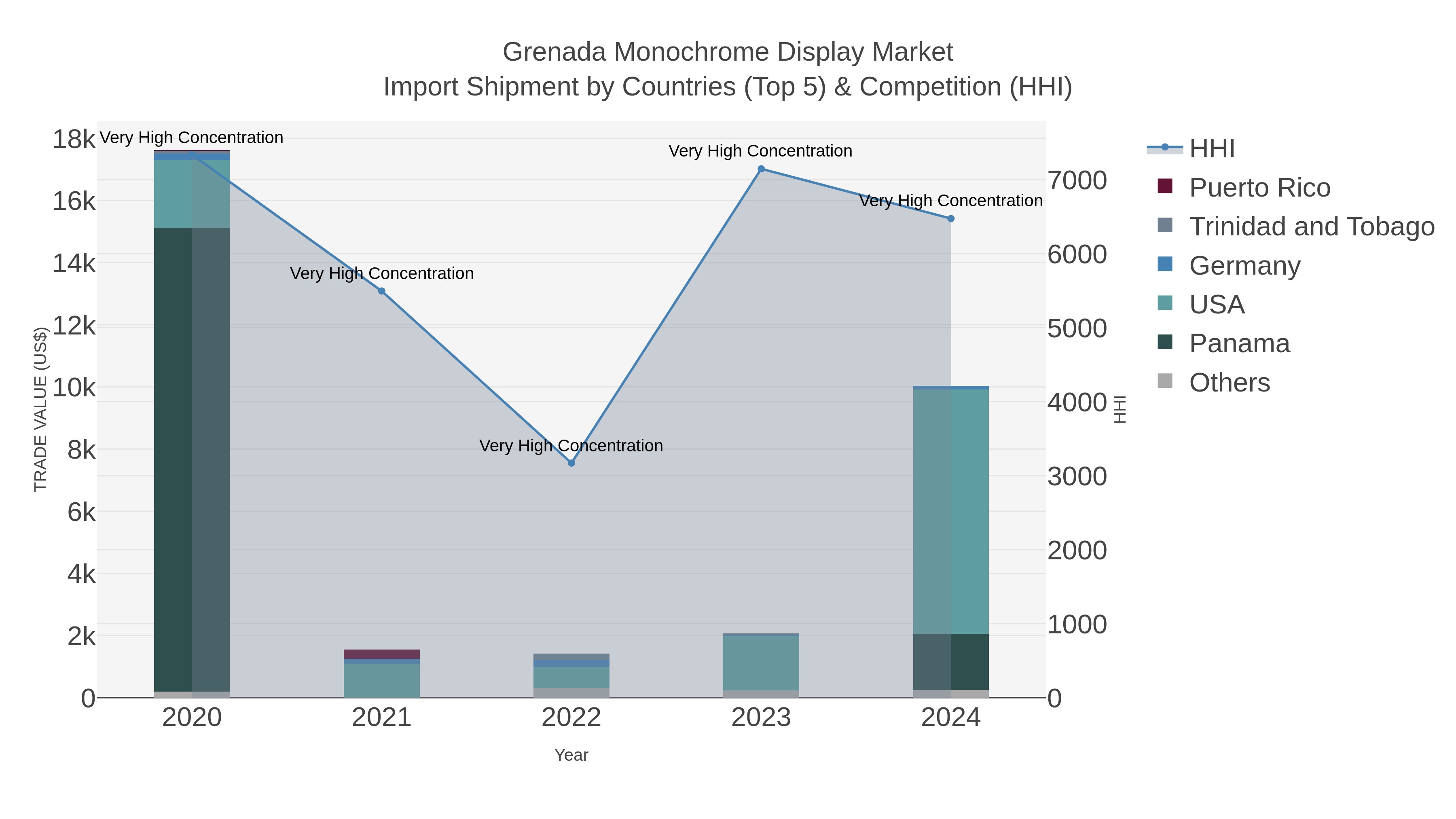 Grenada Monochrome Display Market Import Shipment by Countries (Top 5) & Competition (HHI)