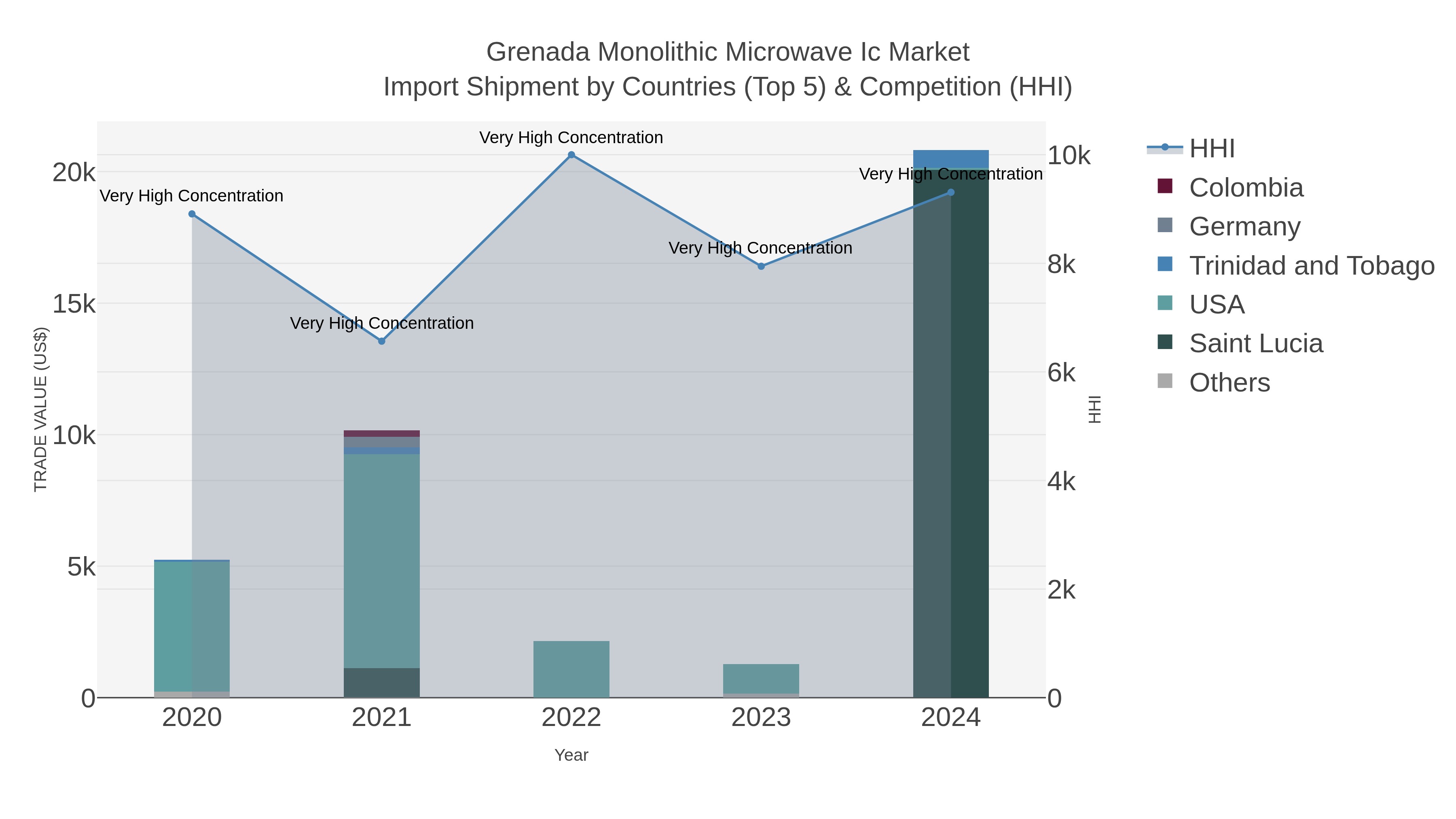 Grenada Monolithic Microwave Ic Market Import Shipment by Countries (Top 5) & Competition (HHI)