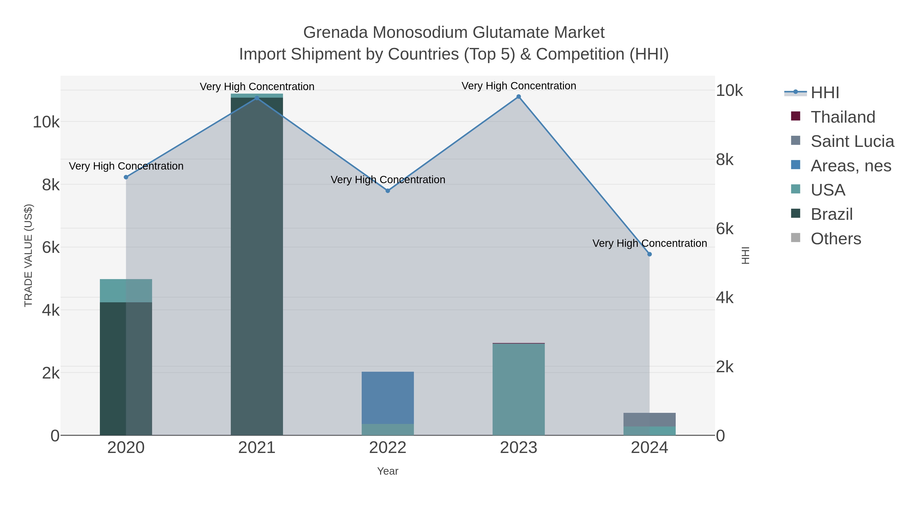 Grenada Monosodium Glutamate Market Import Shipment by Countries (Top 5) & Competition (HHI)