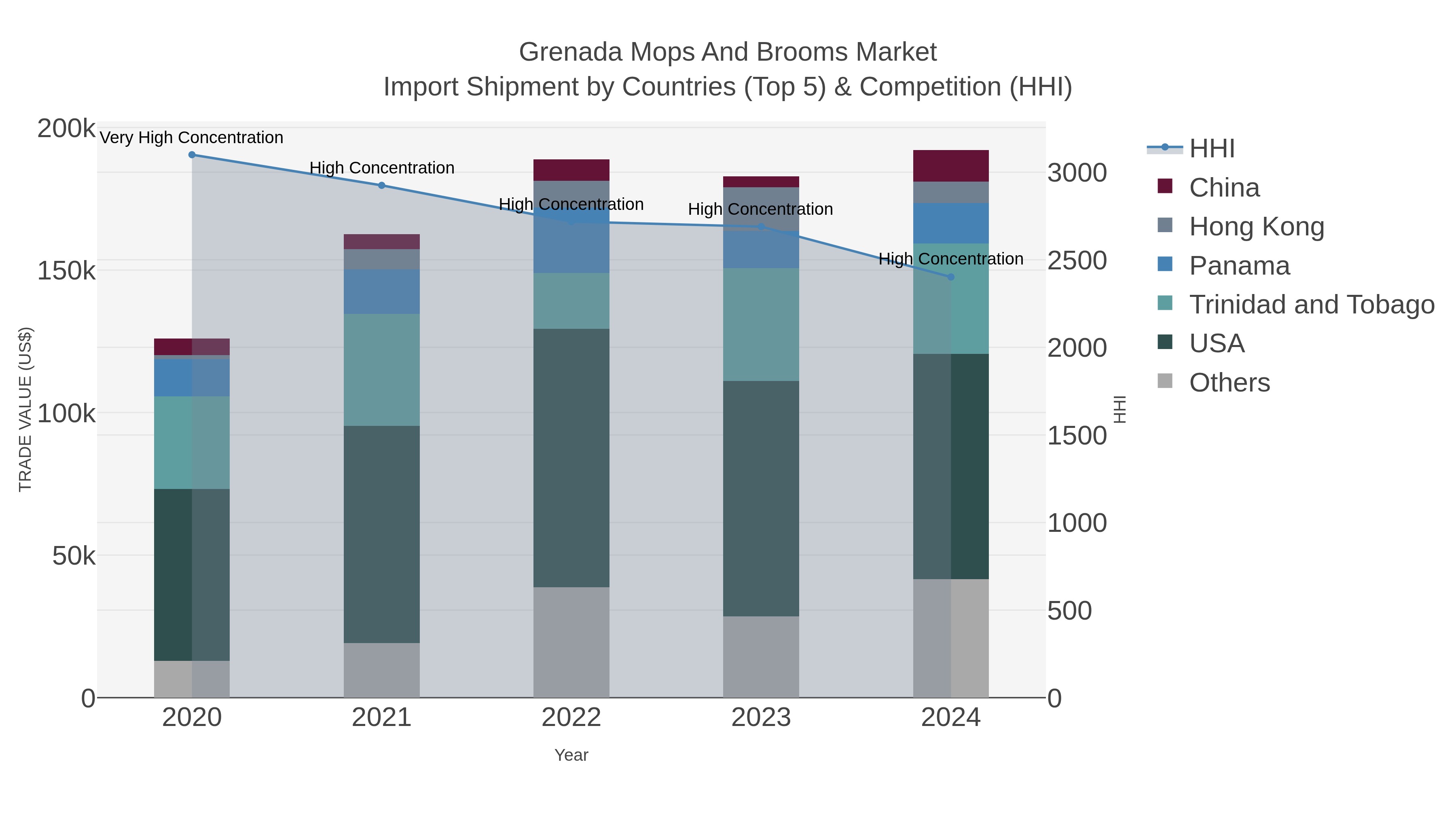 Grenada Mops And Brooms Market Import Shipment by Countries (Top 5) & Competition (HHI)
