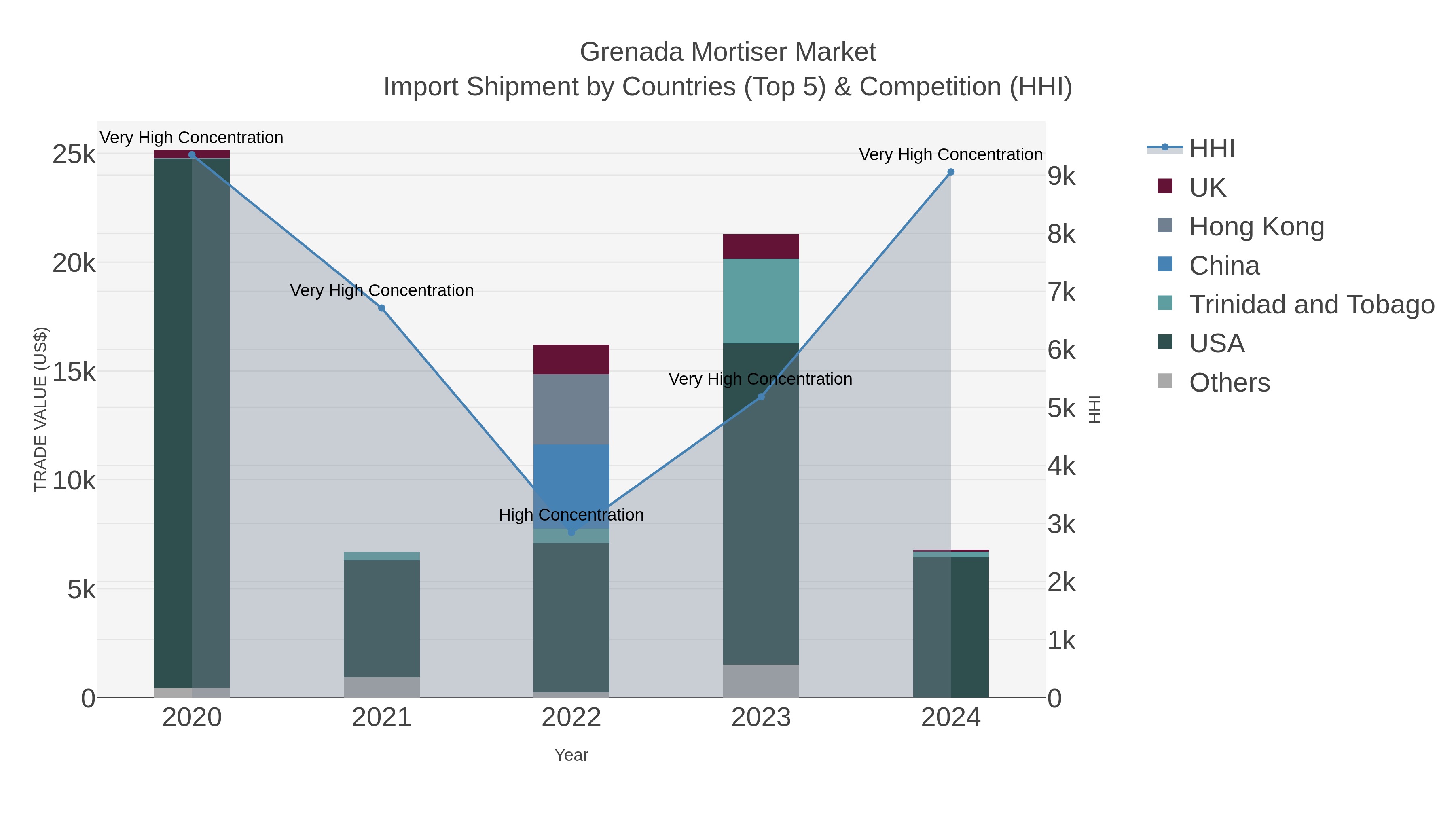 Grenada Mortiser Market Import Shipment by Countries (Top 5) & Competition (HHI)