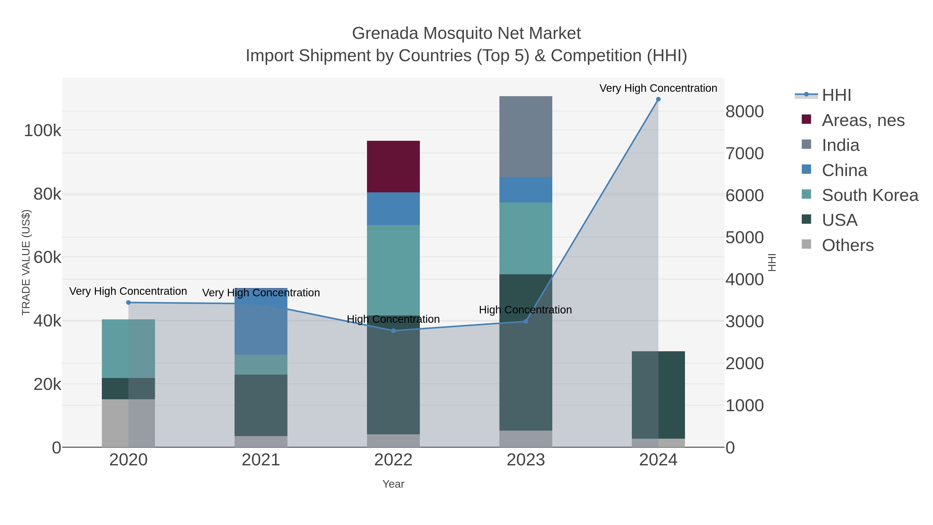 Grenada Mosquito Net Market Import Shipment by Countries (Top 5) & Competition (HHI)