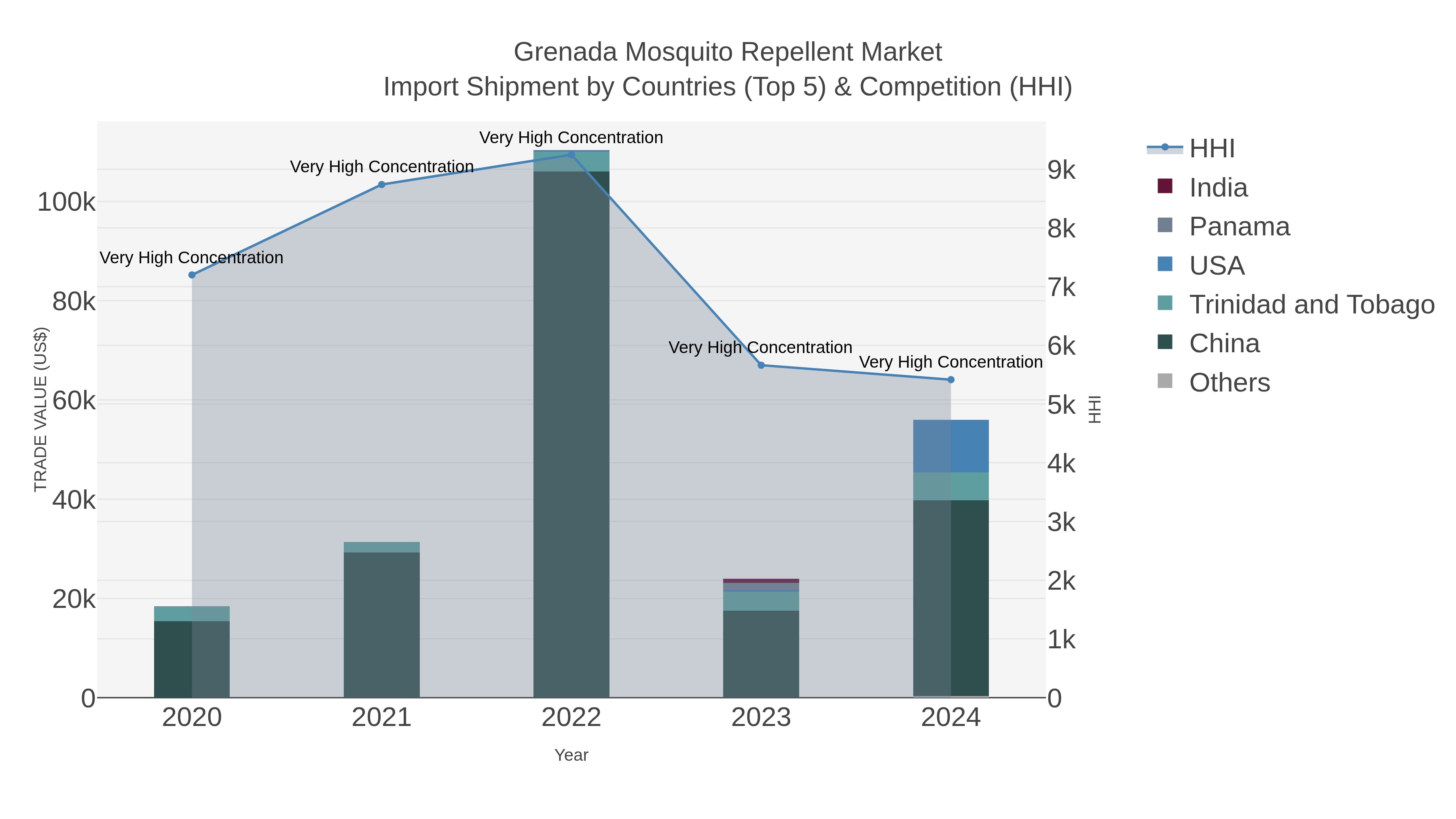 Grenada Mosquito Repellent Market Import Shipment by Countries (Top 5) & Competition (HHI)