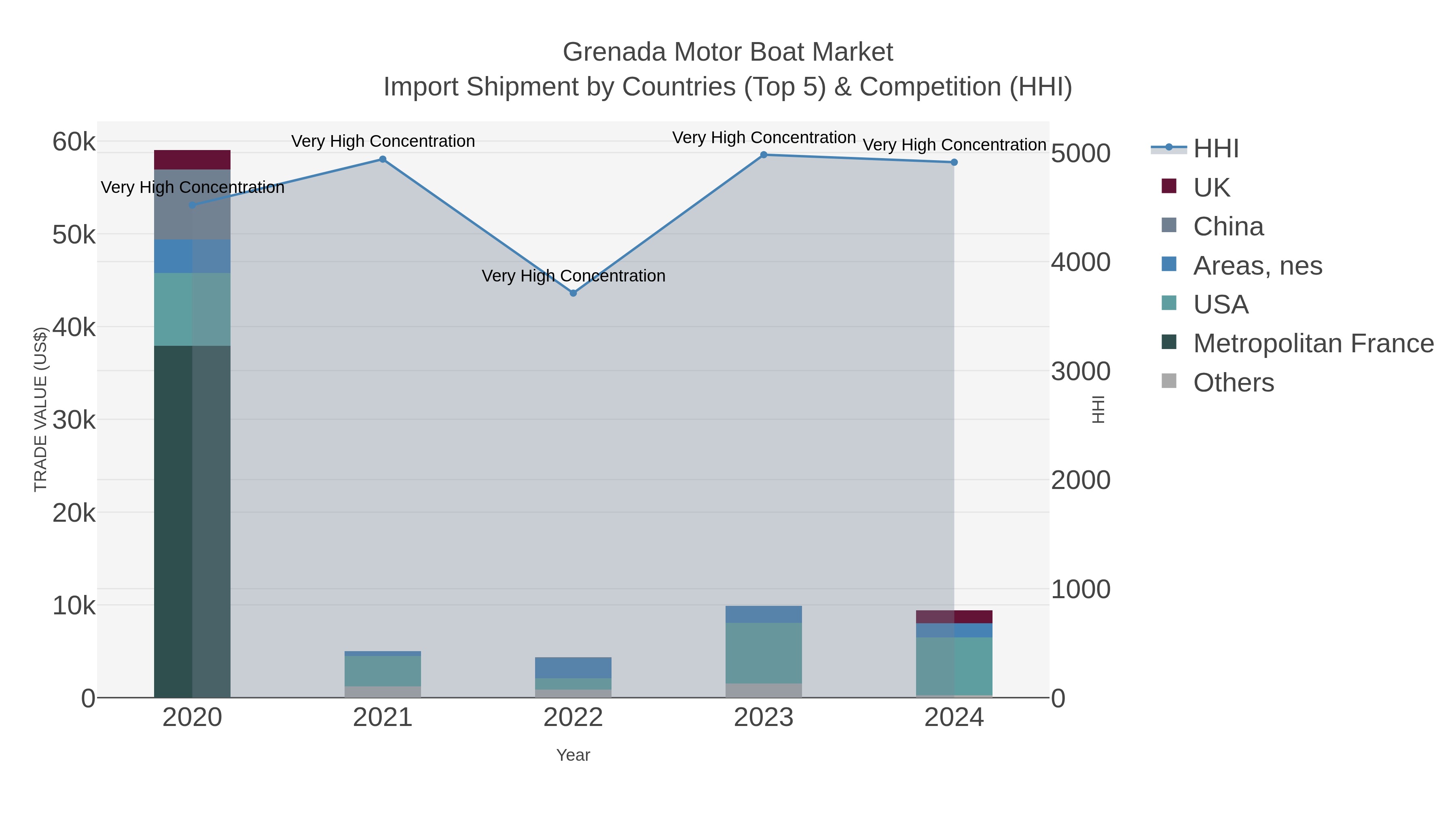 Grenada Motor Boat Market Import Shipment by Countries (Top 5) & Competition (HHI)