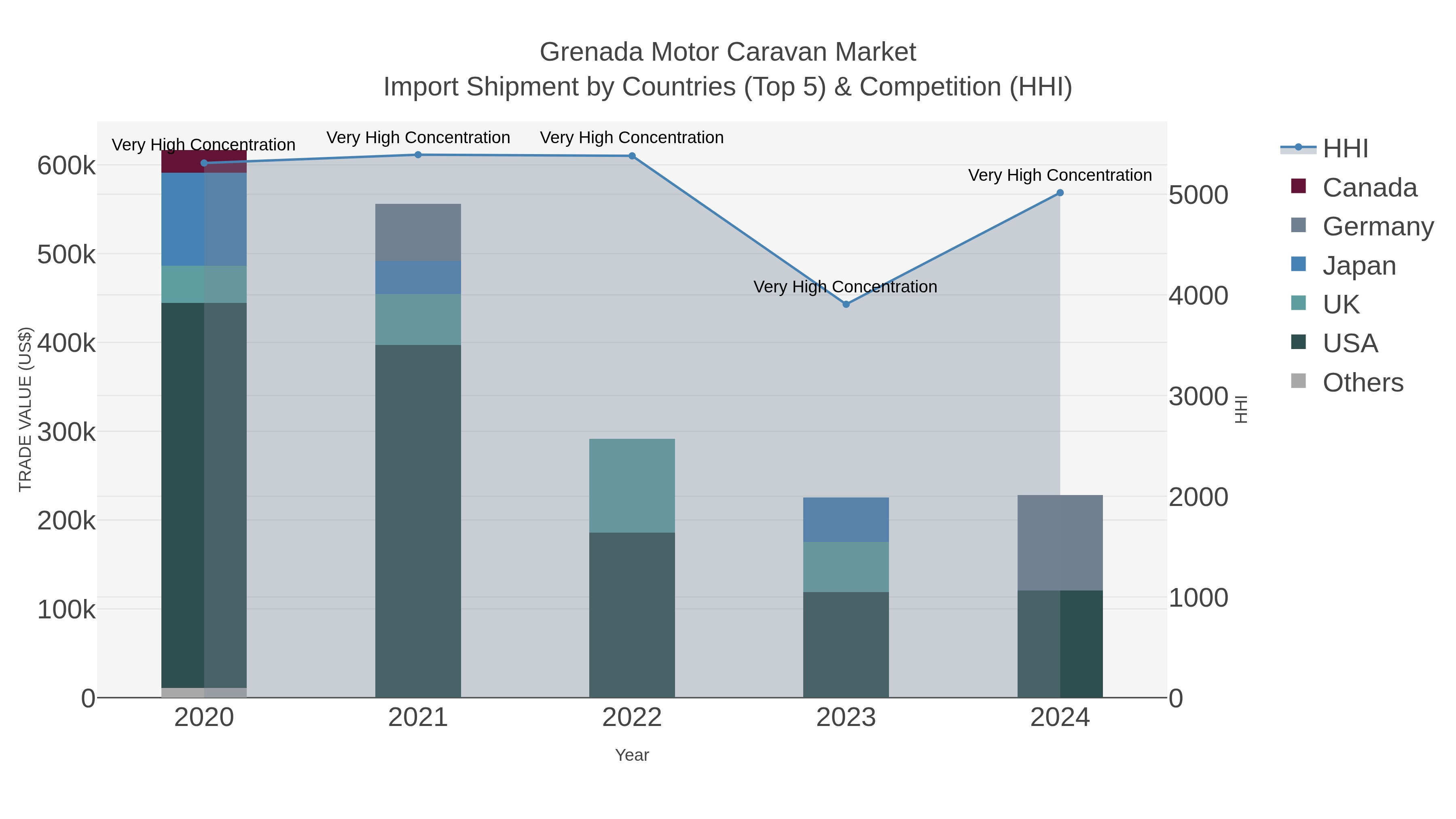 Grenada Motor Caravan Market Import Shipment by Countries (Top 5) & Competition (HHI)