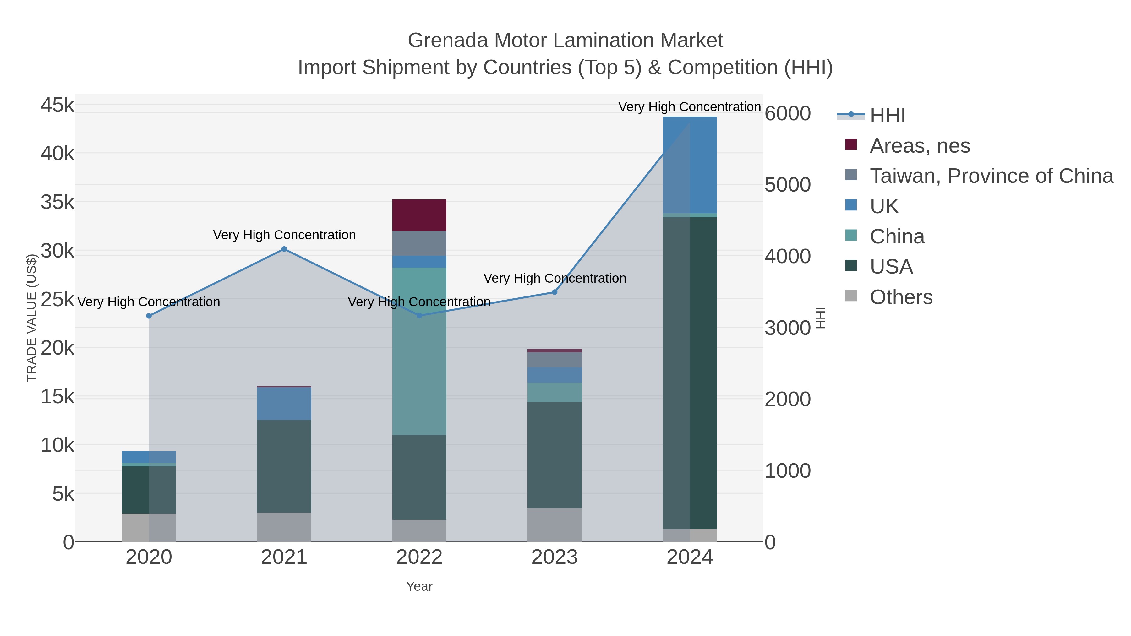 Grenada Motor Lamination Market Import Shipment by Countries (Top 5) & Competition (HHI)