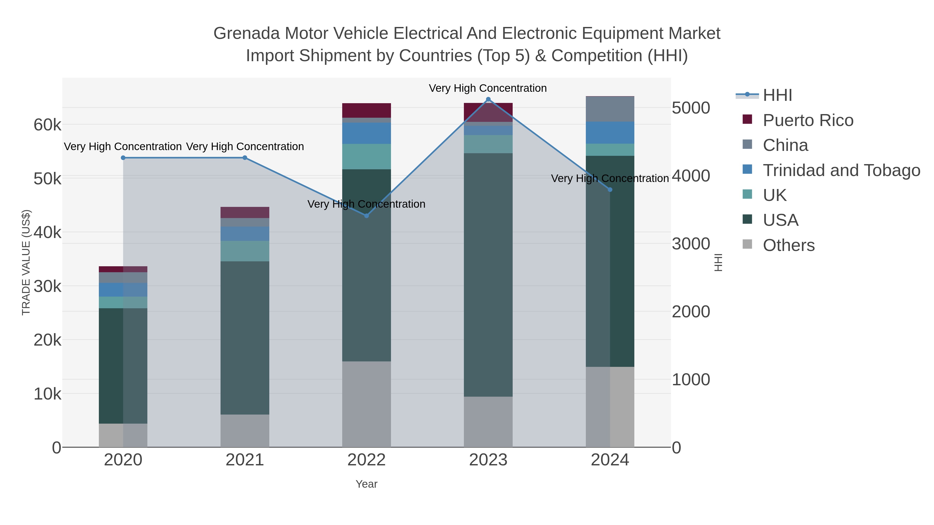 Grenada Motor Vehicle Electrical And Electronic Equipment Market Import Shipment by Countries (Top 5) & Competition (HHI)