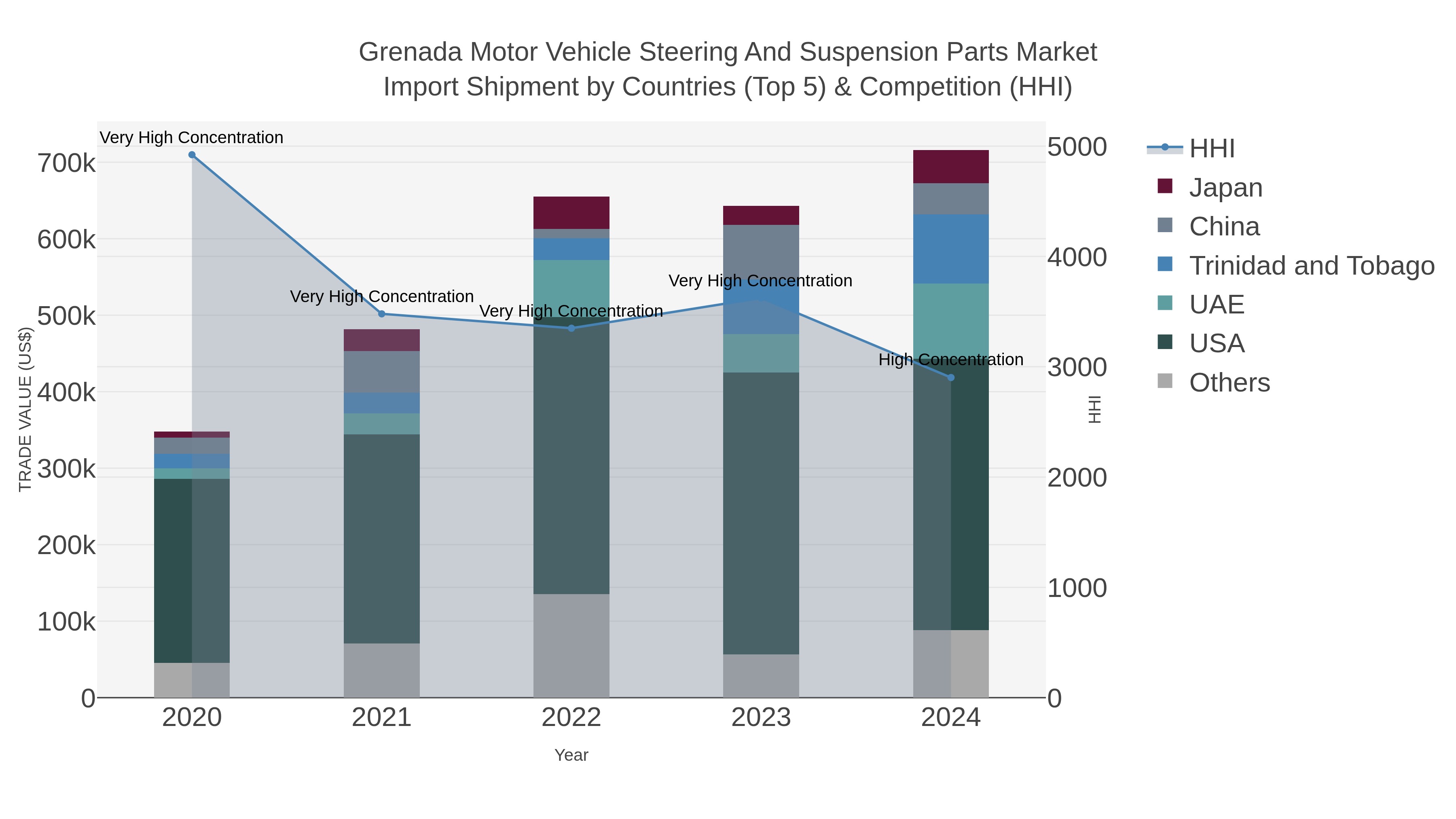 Grenada Motor Vehicle Steering And Suspension Parts Market Import Shipment by Countries (Top 5) & Competition (HHI)