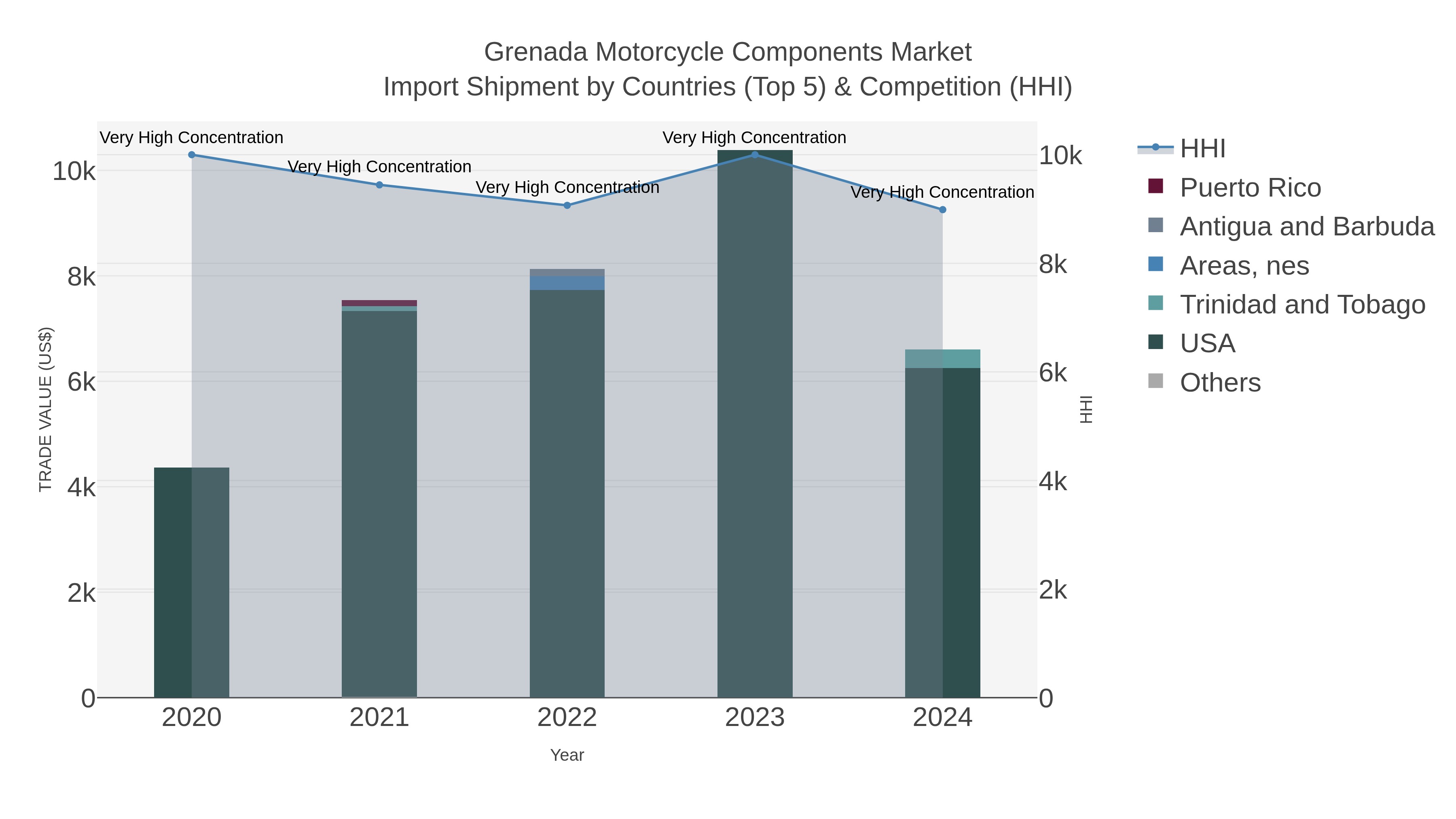 Grenada Motorcycle Components Market Import Shipment by Countries (Top 5) & Competition (HHI)