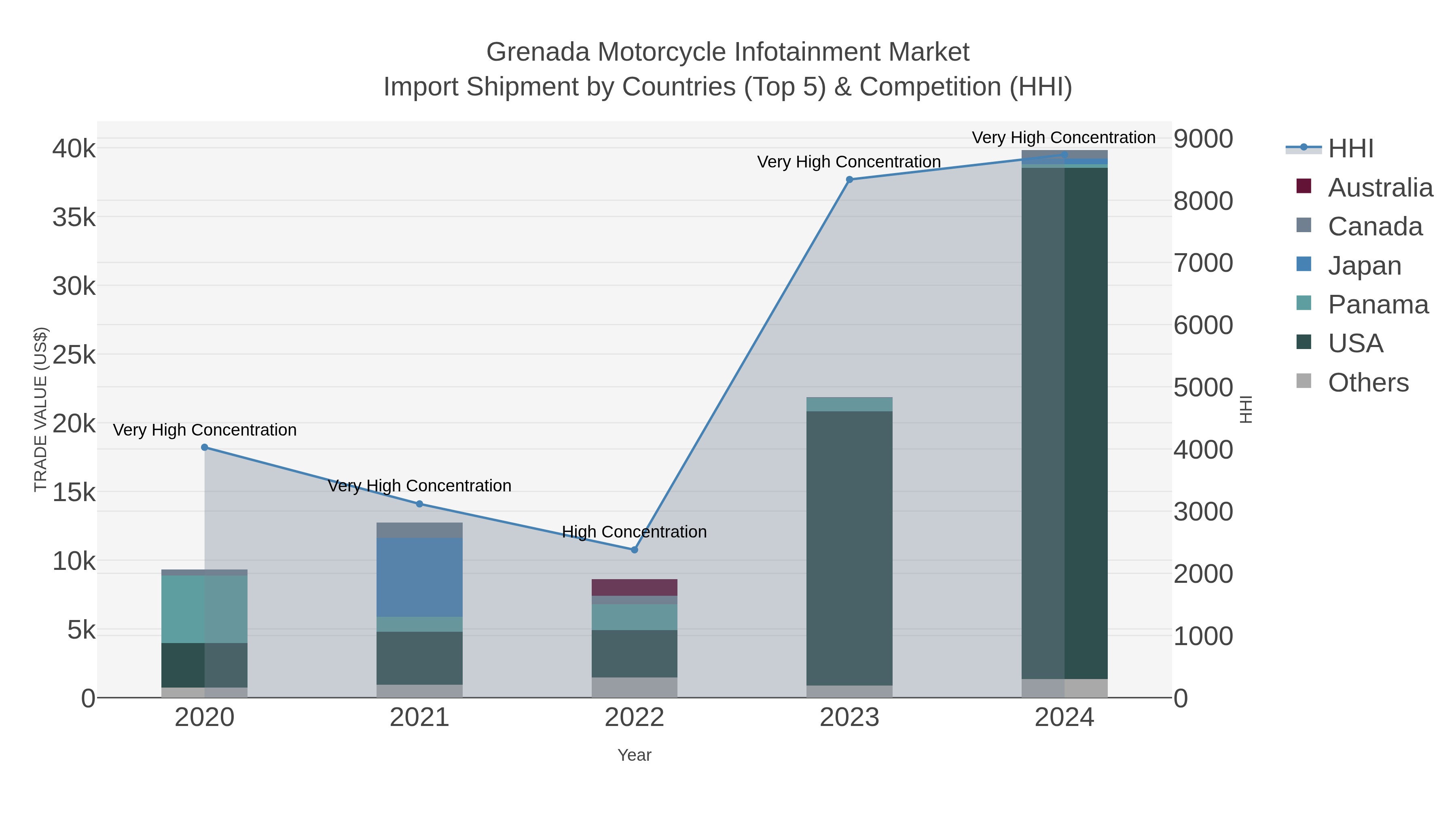 Grenada Motorcycle Infotainment Market Import Shipment by Countries (Top 5) & Competition (HHI)