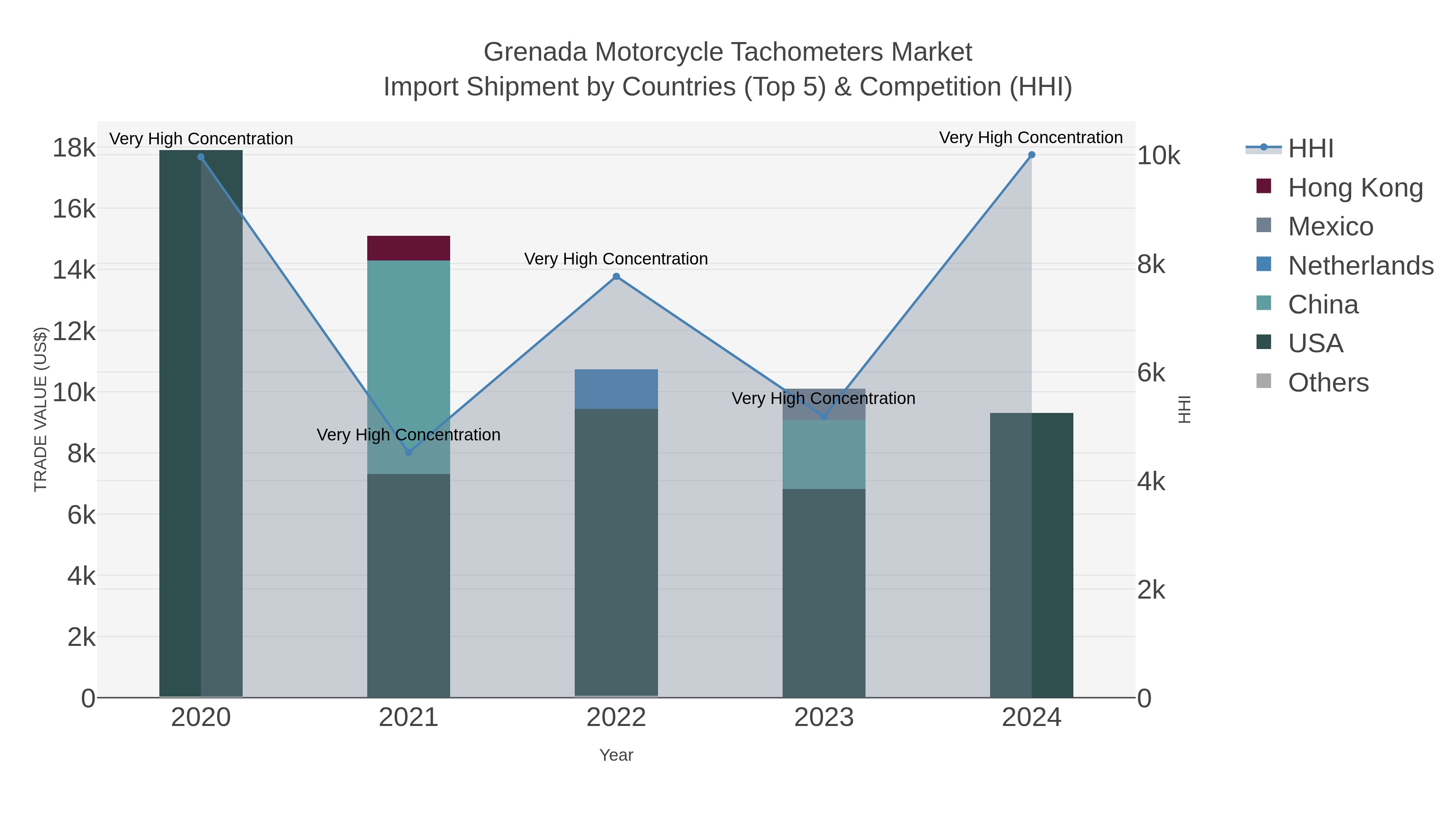 Grenada Motorcycle Tachometers Market Import Shipment by Countries (Top 5) & Competition (HHI)
