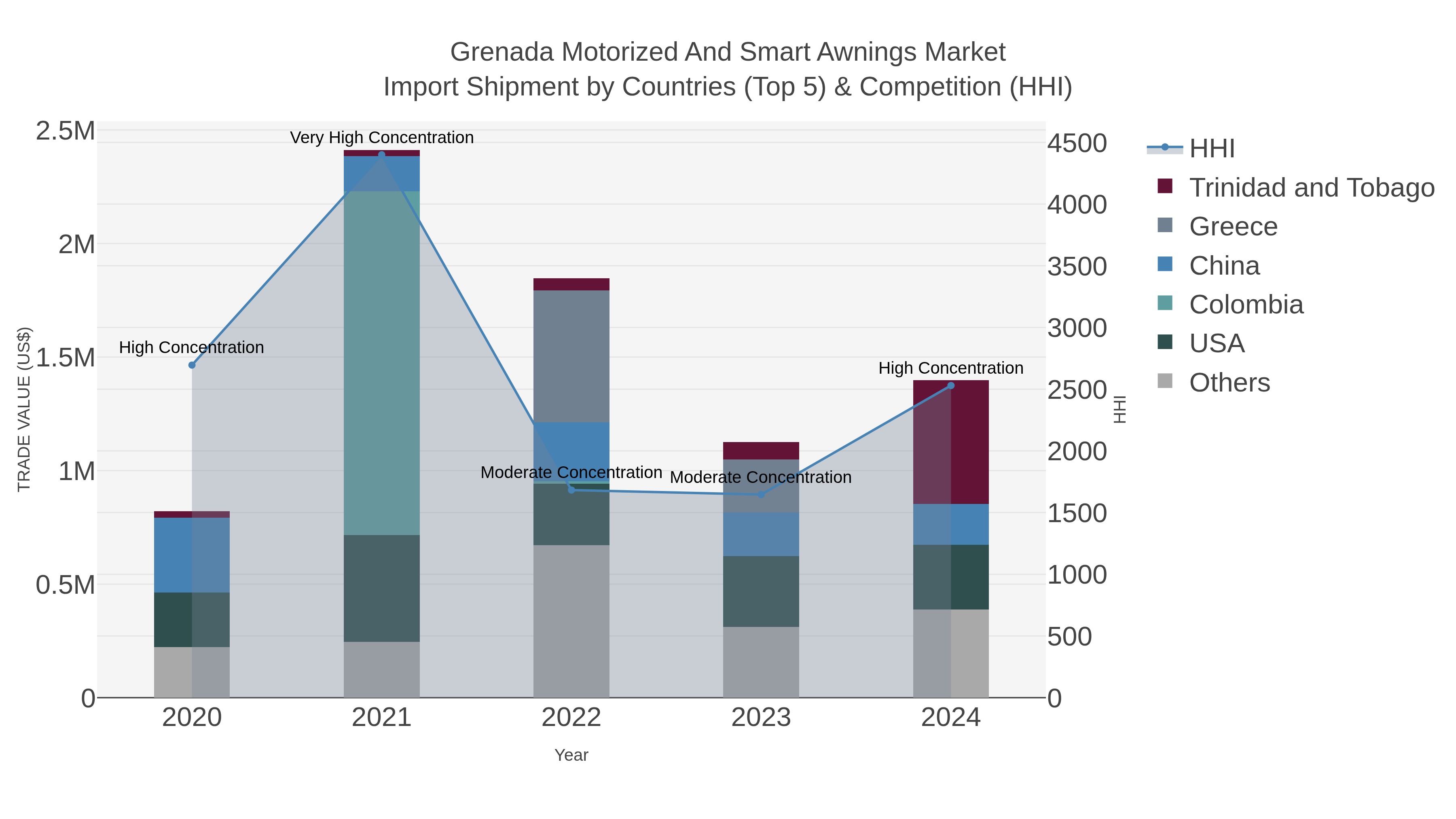 Grenada Motorized And Smart Awnings Market Import Shipment by Countries (Top 5) & Competition (HHI)