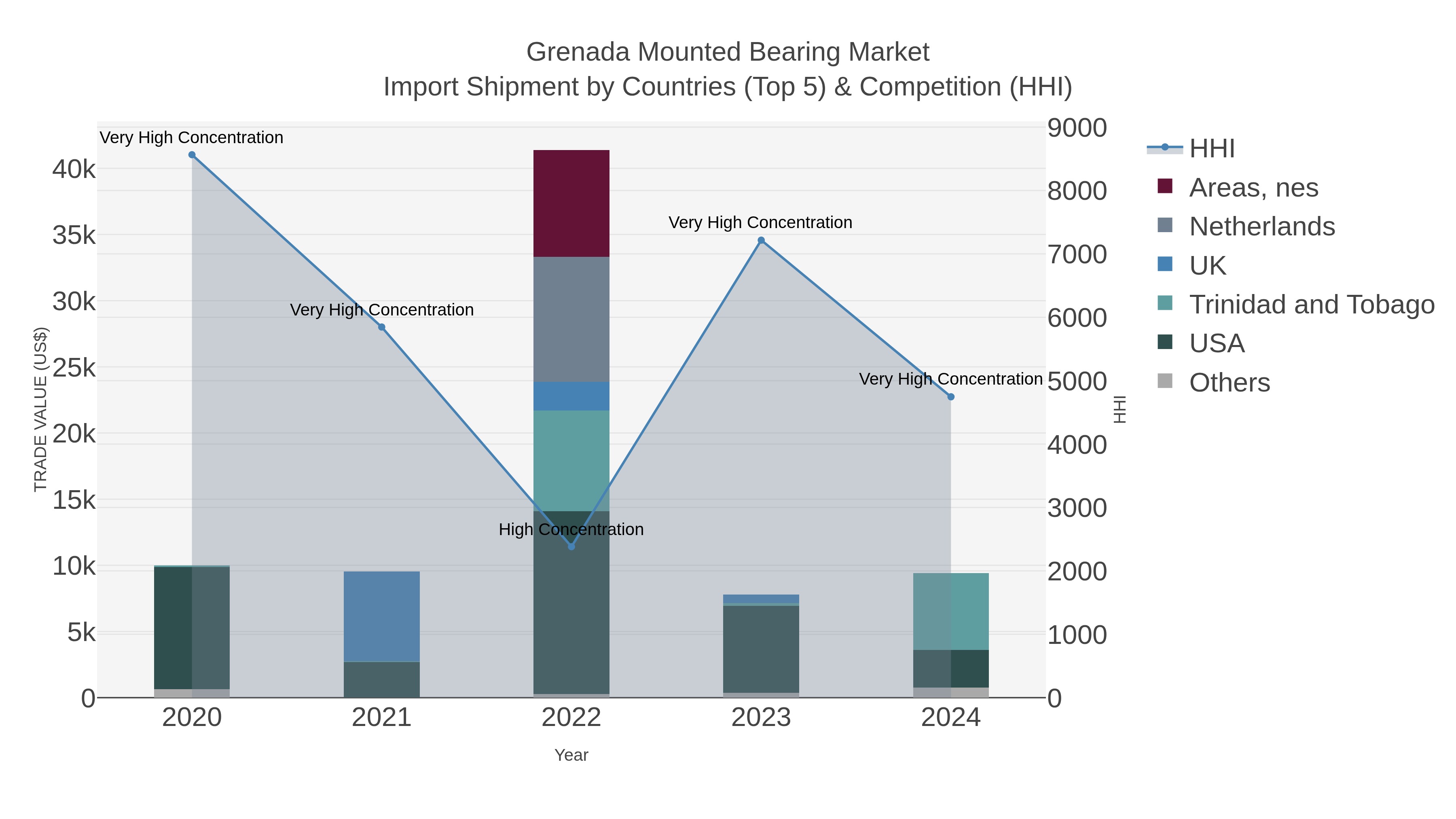 Grenada Mounted Bearing Market Import Shipment by Countries (Top 5) & Competition (HHI)