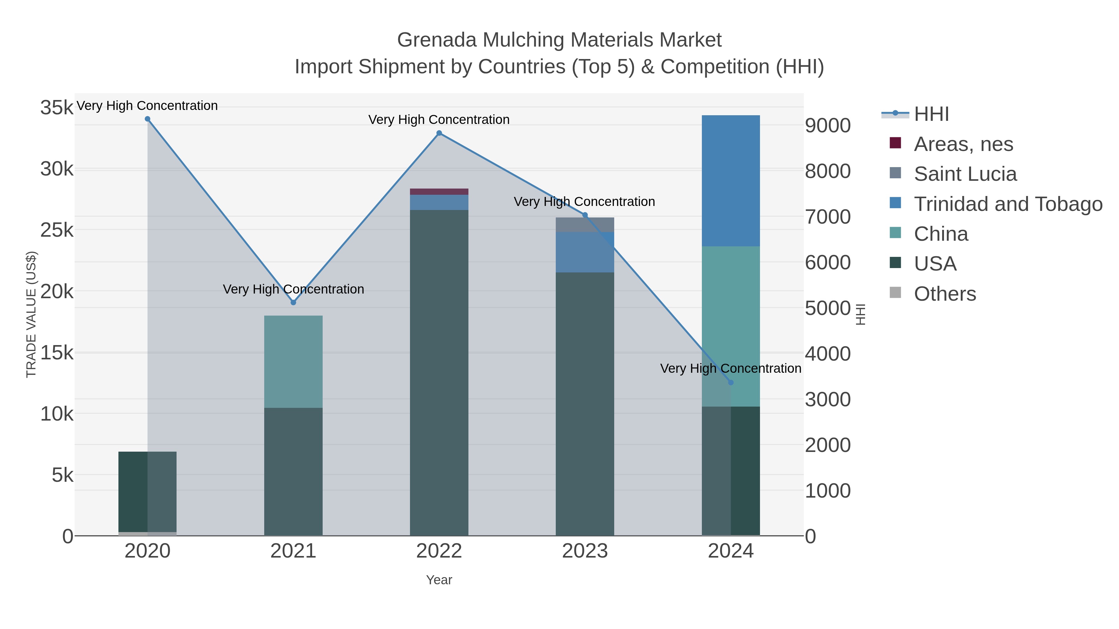Grenada Mulching Materials Market Import Shipment by Countries (Top 5) & Competition (HHI)
