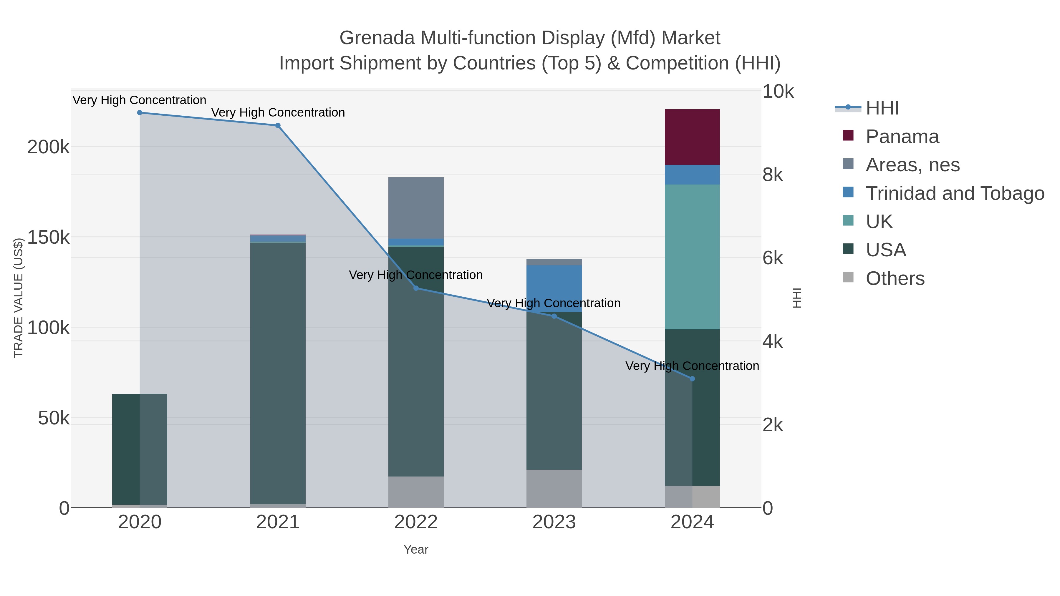Grenada Multi-function Display (mfd) Market Import Shipment by Countries (Top 5) & Competition (HHI)