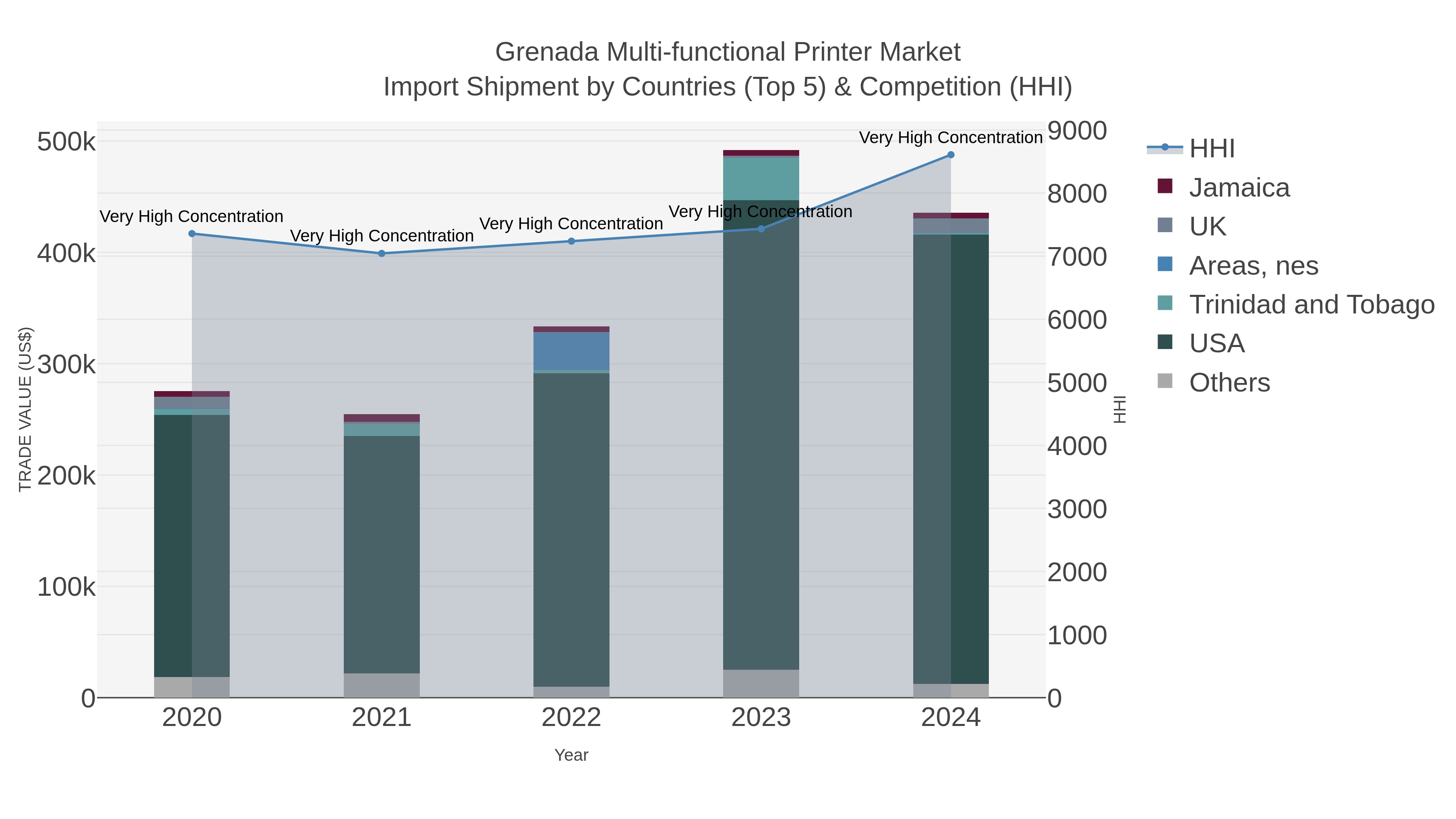 Grenada Multi-functional Printer Market Import Shipment by Countries (Top 5) & Competition (HHI)