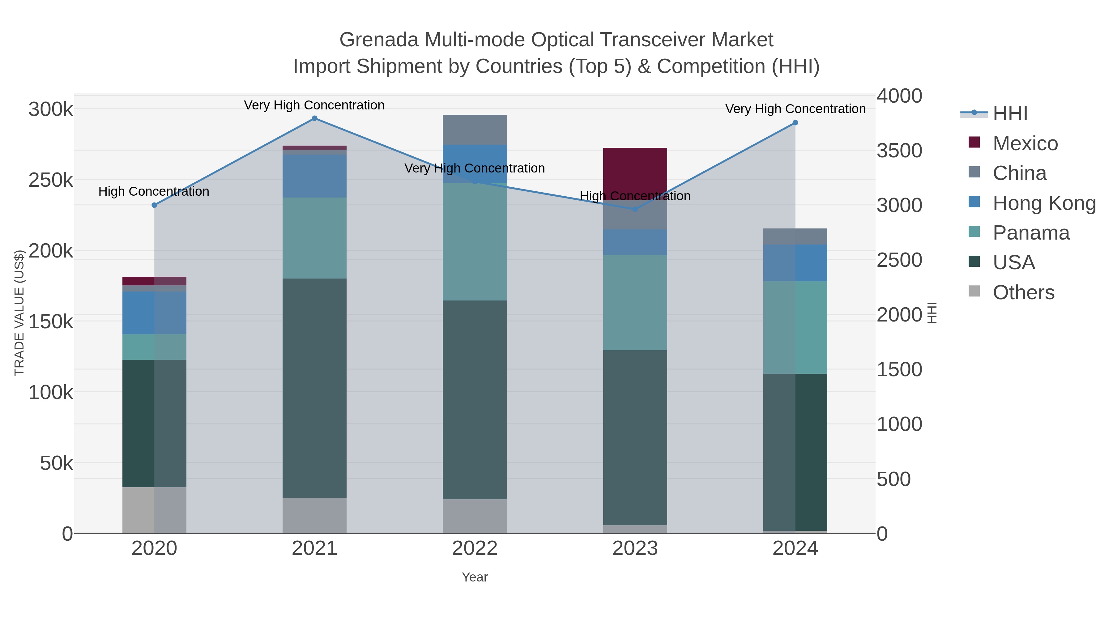 Grenada Multi-mode Optical Transceiver Market Import Shipment by Countries (Top 5) & Competition (HHI)