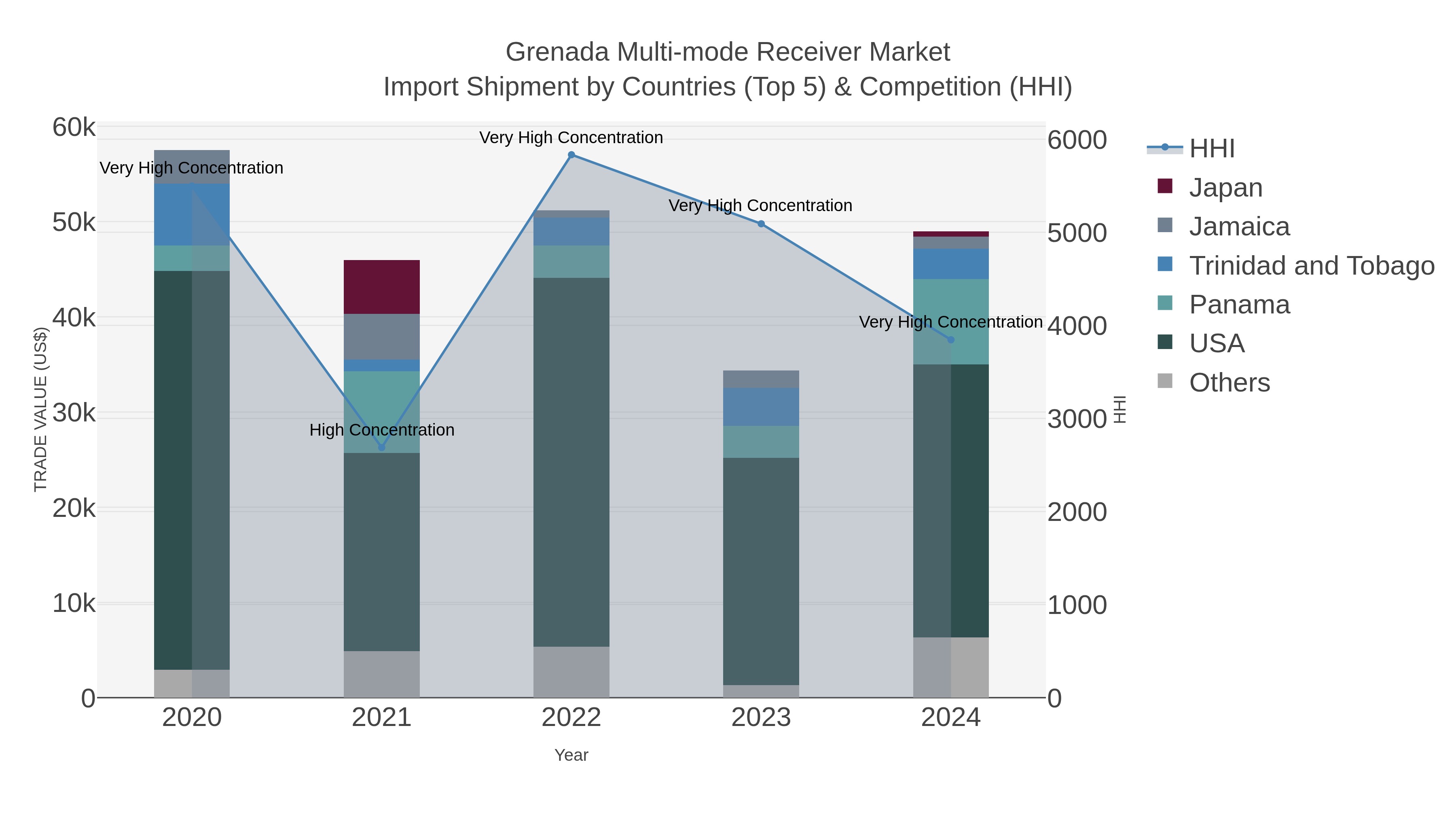 Grenada Multi-mode Receiver Market Import Shipment by Countries (Top 5) & Competition (HHI)