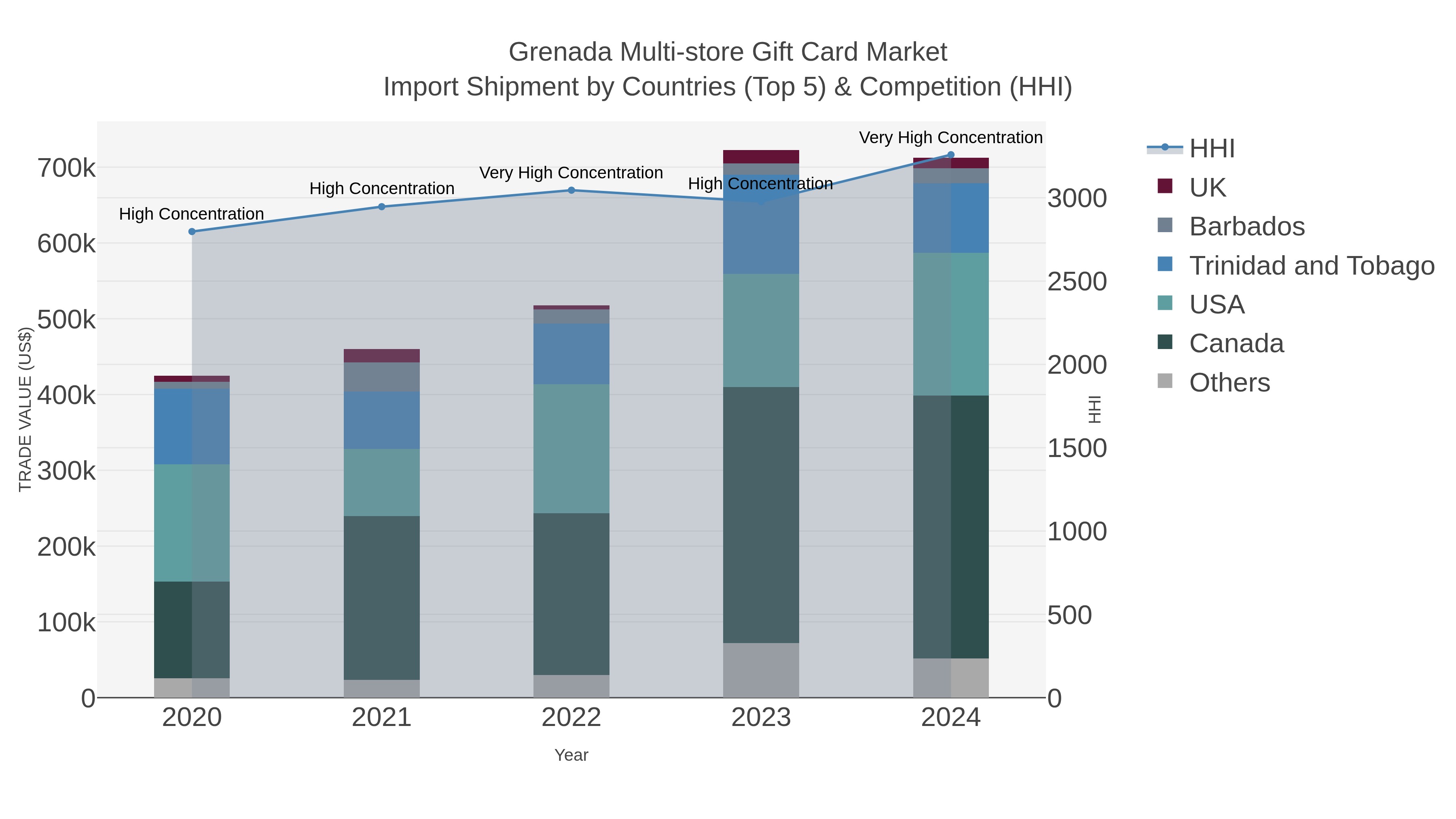 Grenada Multi-store Gift Card Market Import Shipment by Countries (Top 5) & Competition (HHI)