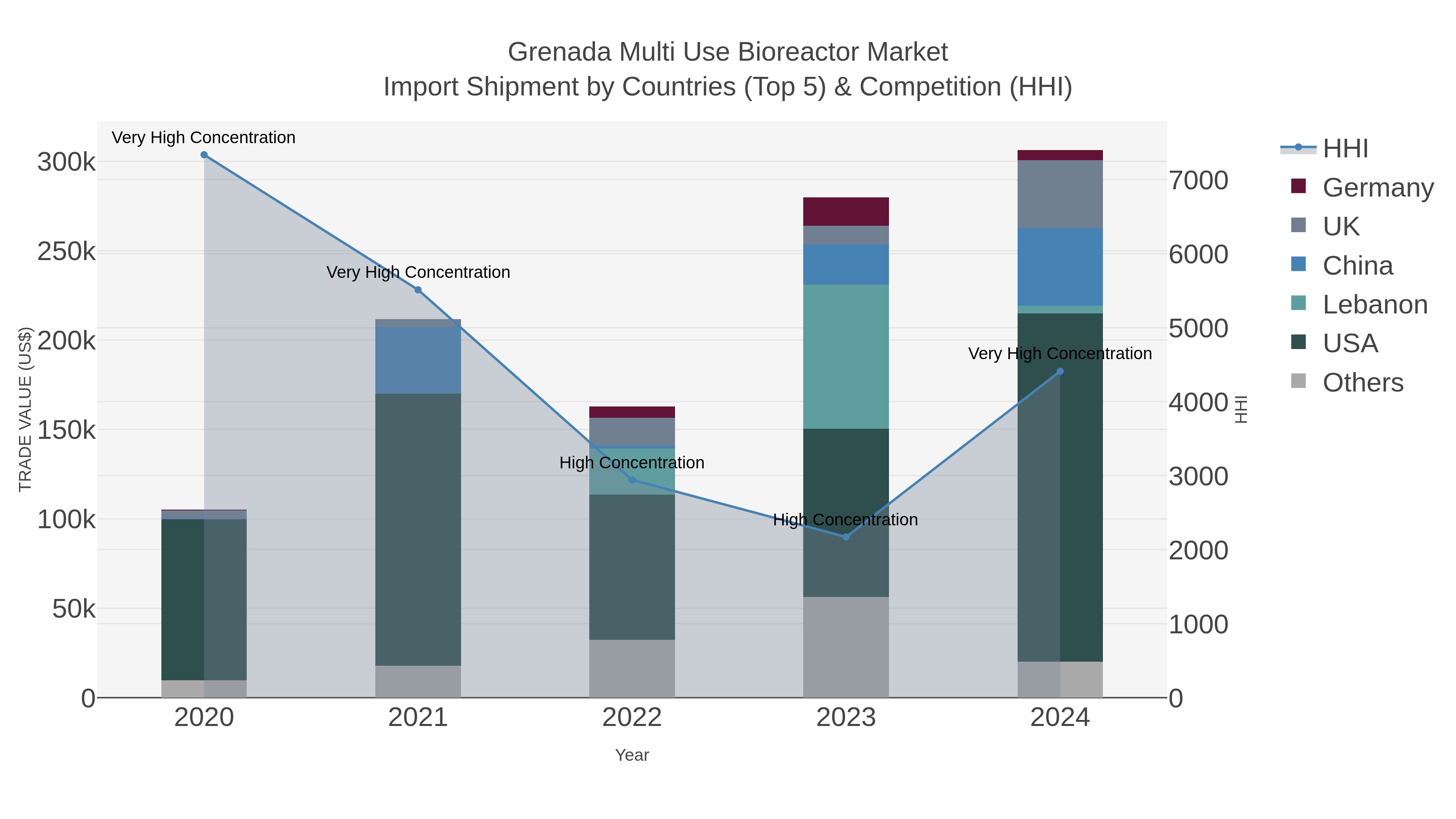 Grenada Multi Use Bioreactor Market Import Shipment by Countries (Top 5) & Competition (HHI)
