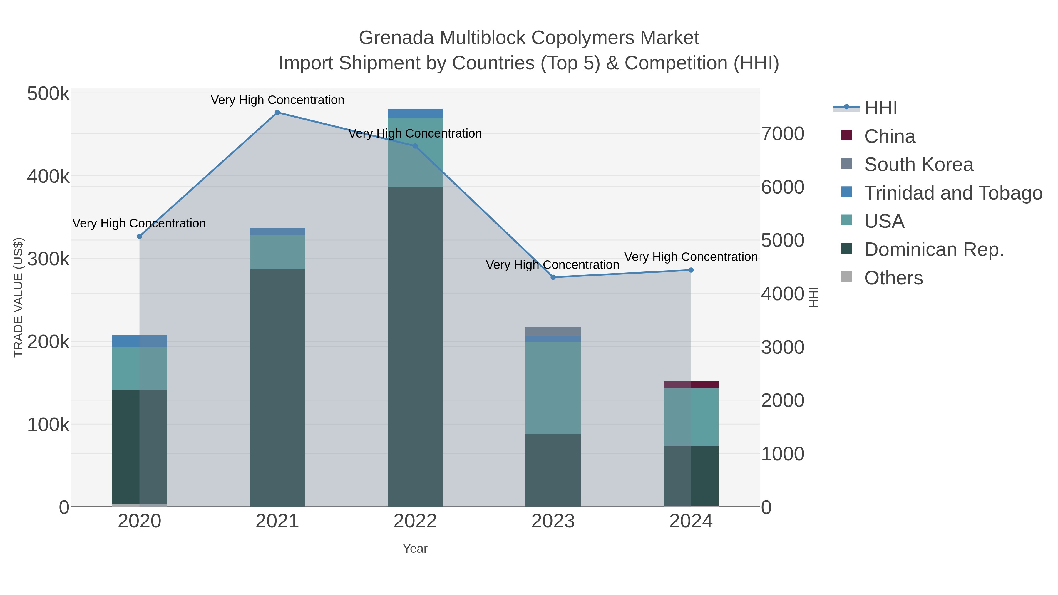 Grenada Multiblock Copolymers Market Import Shipment by Countries (Top 5) & Competition (HHI)