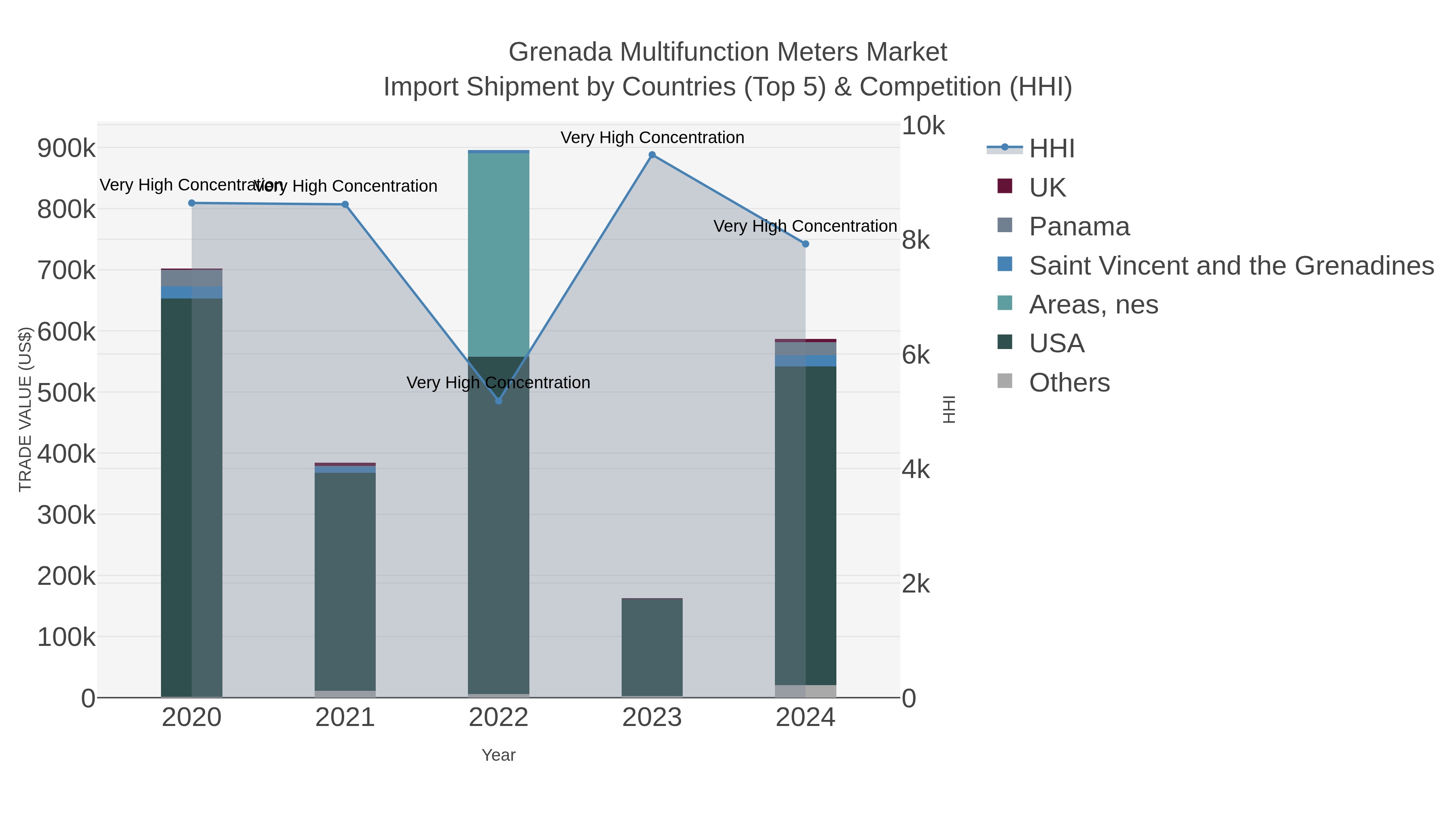 Grenada Multifunction Meters Market Import Shipment by Countries (Top 5) & Competition (HHI)