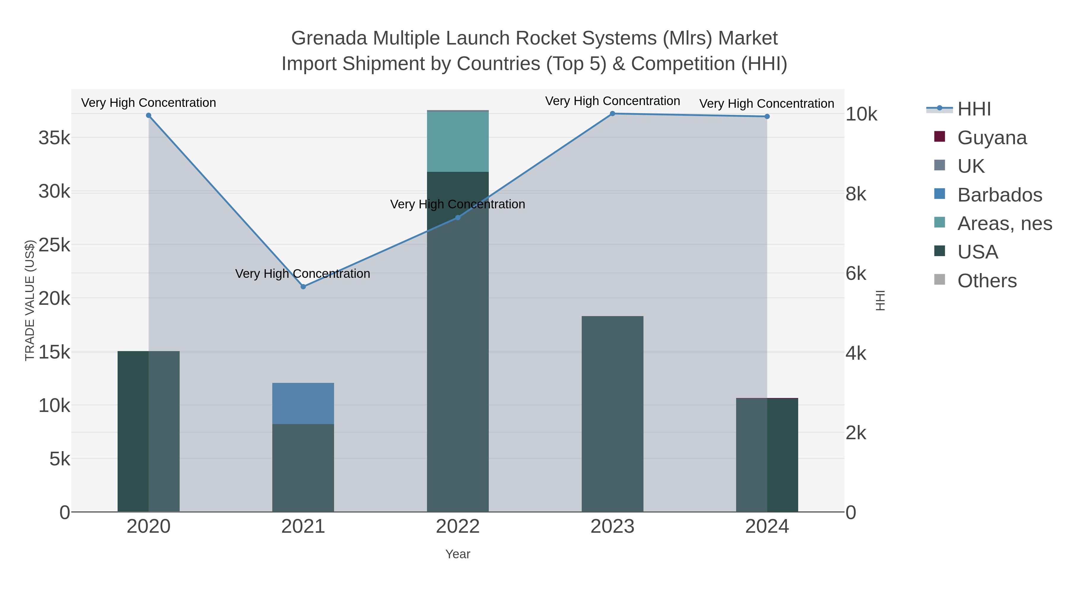 Grenada Multiple Launch Rocket Systems (mlrs) Market Import Shipment by Countries (Top 5) & Competition (HHI)