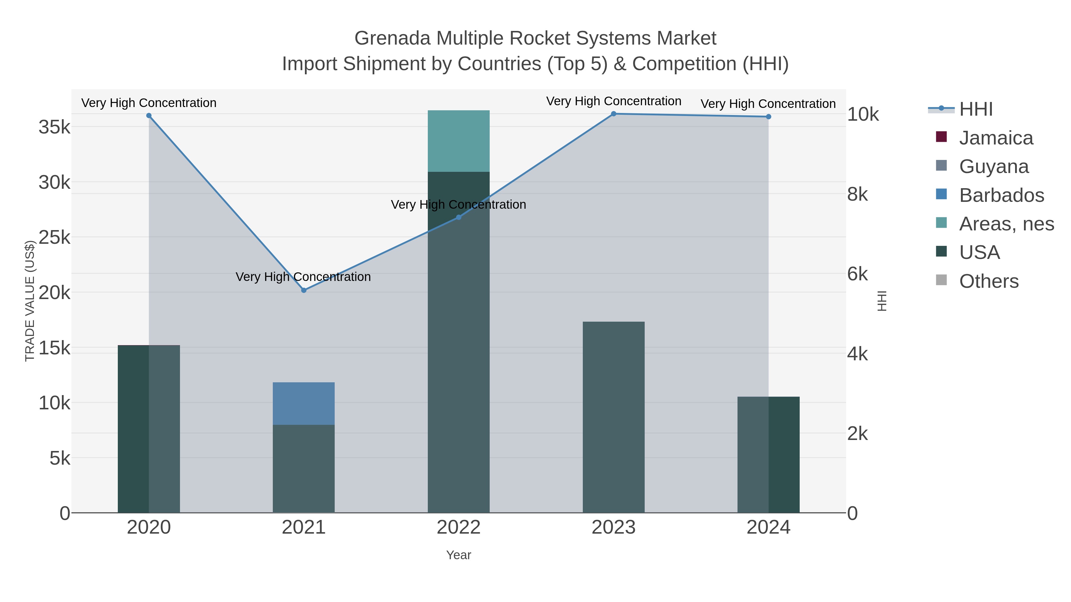 Grenada Multiple Rocket Systems Market Import Shipment by Countries (Top 5) & Competition (HHI)
