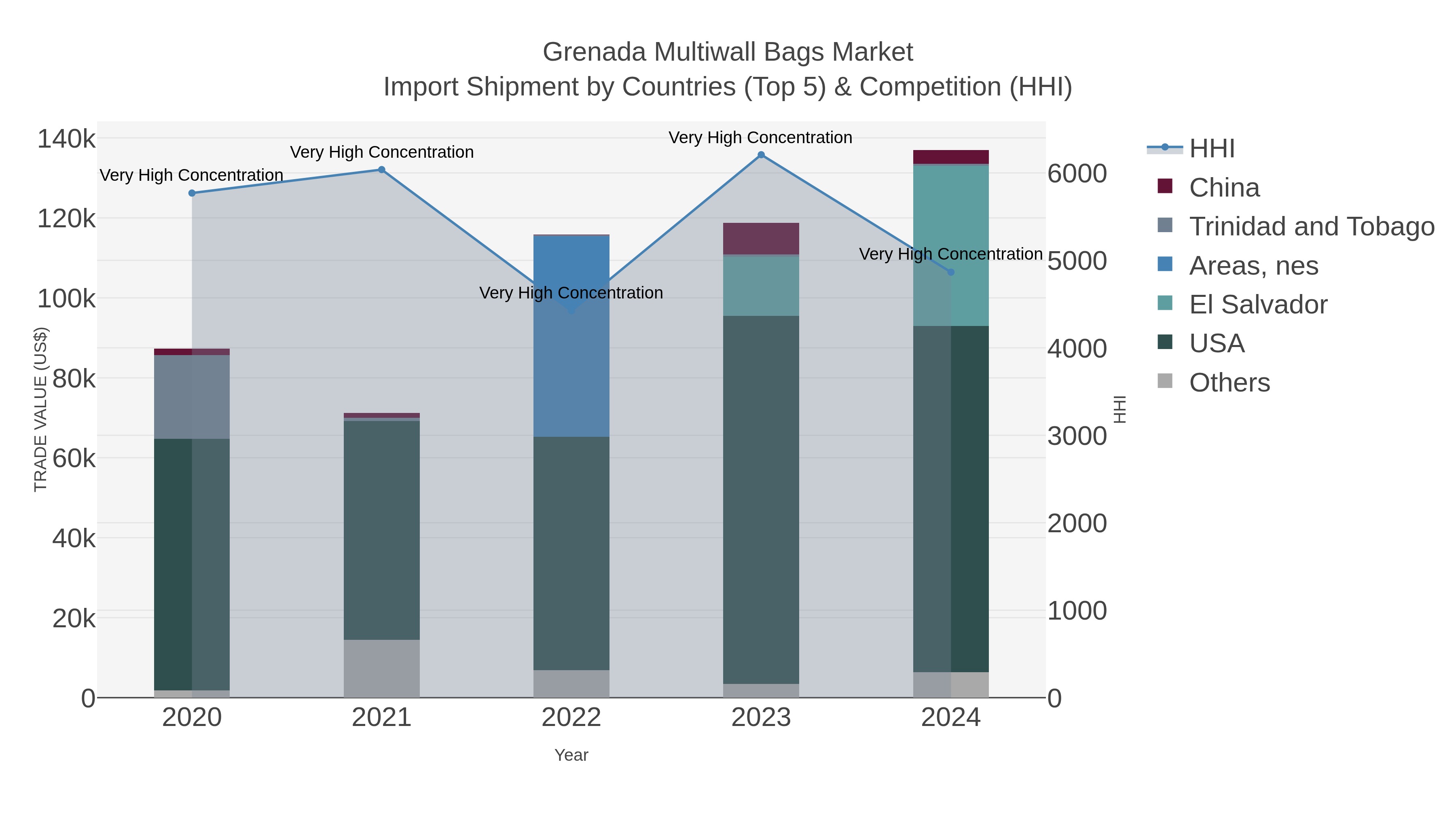 Grenada Multiwall Bags Market Import Shipment by Countries (Top 5) & Competition (HHI)