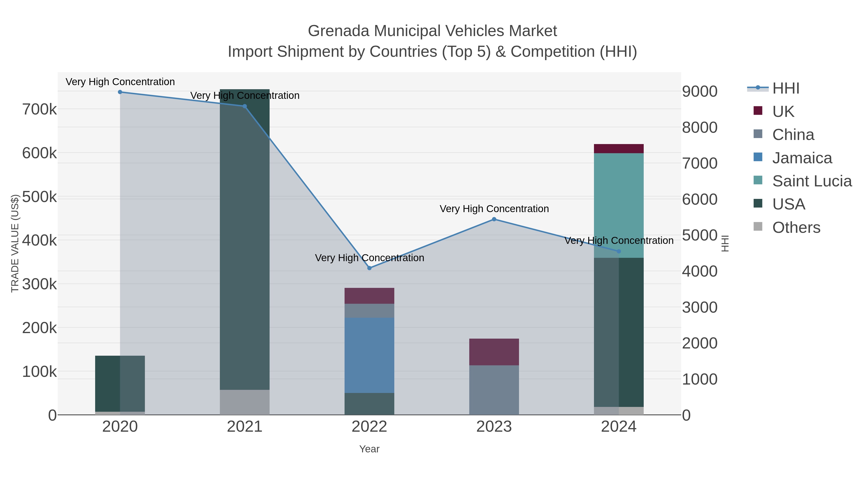 Grenada Municipal Vehicles Market Import Shipment by Countries (Top 5) & Competition (HHI)
