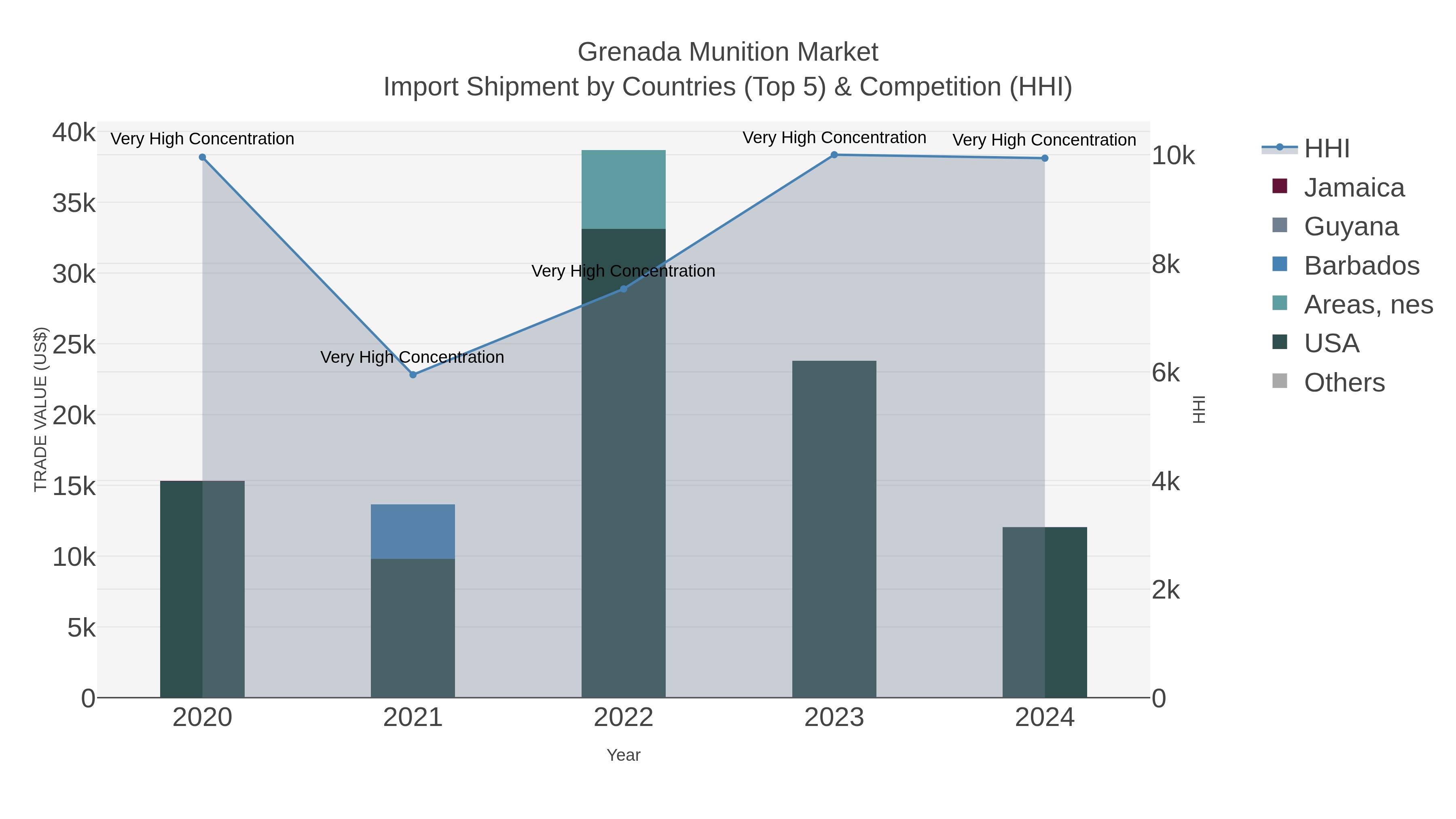 Grenada Munition Market Import Shipment by Countries (Top 5) & Competition (HHI)