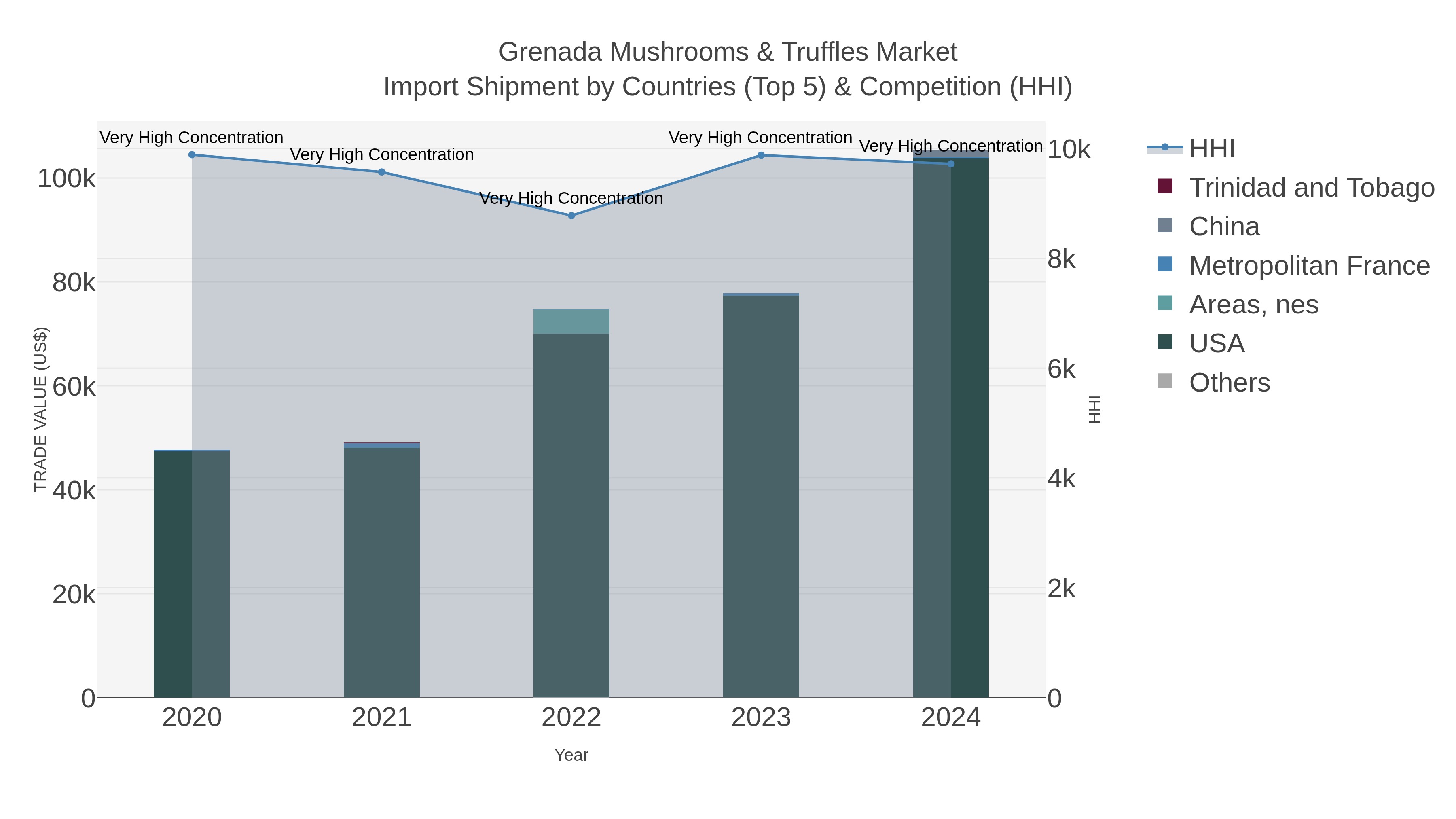Grenada Mushrooms & Truffles Market Import Shipment by Countries (Top 5) & Competition (HHI)