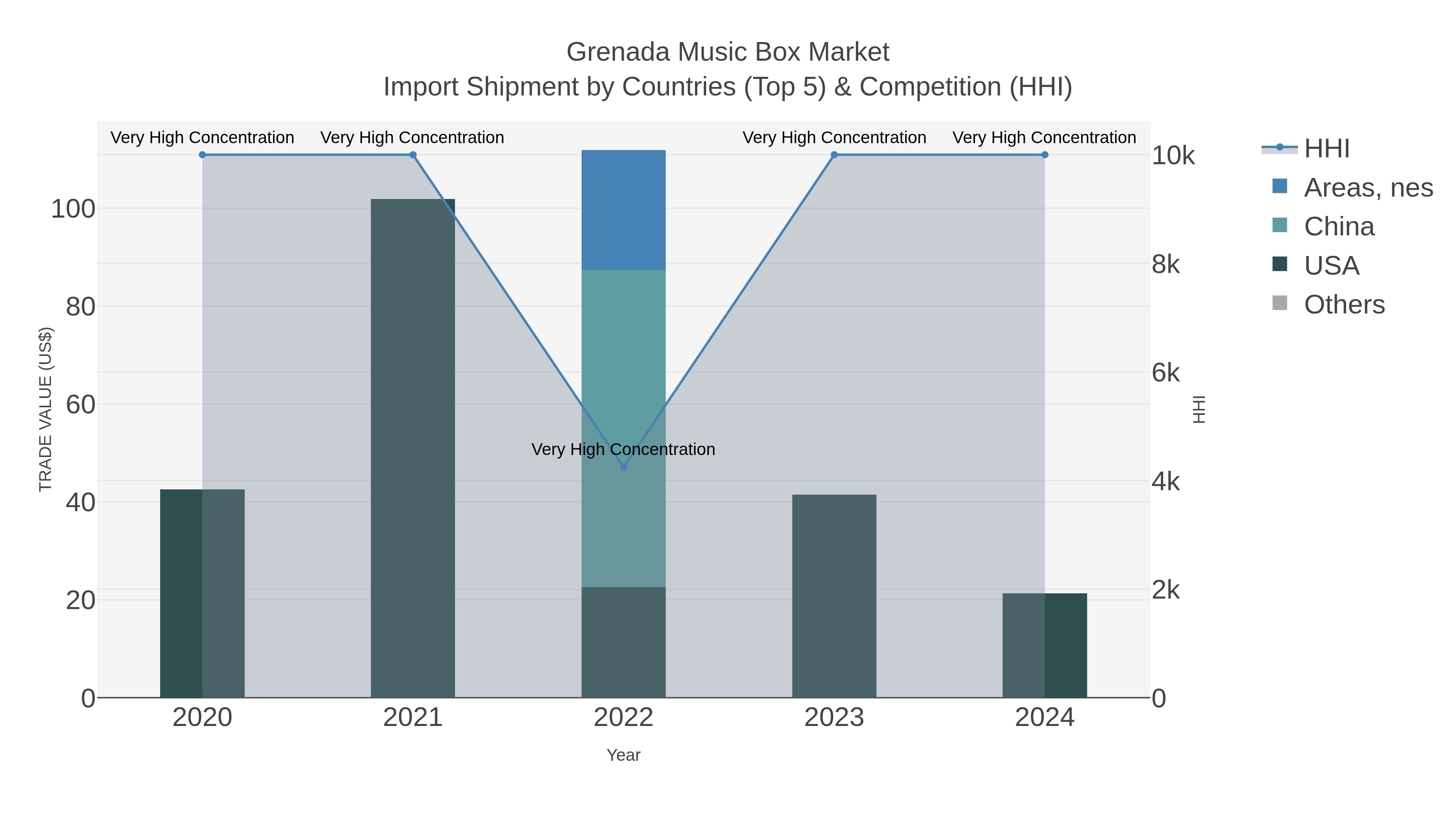 Grenada Music Box Market Import Shipment by Countries (Top 5) & Competition (HHI)