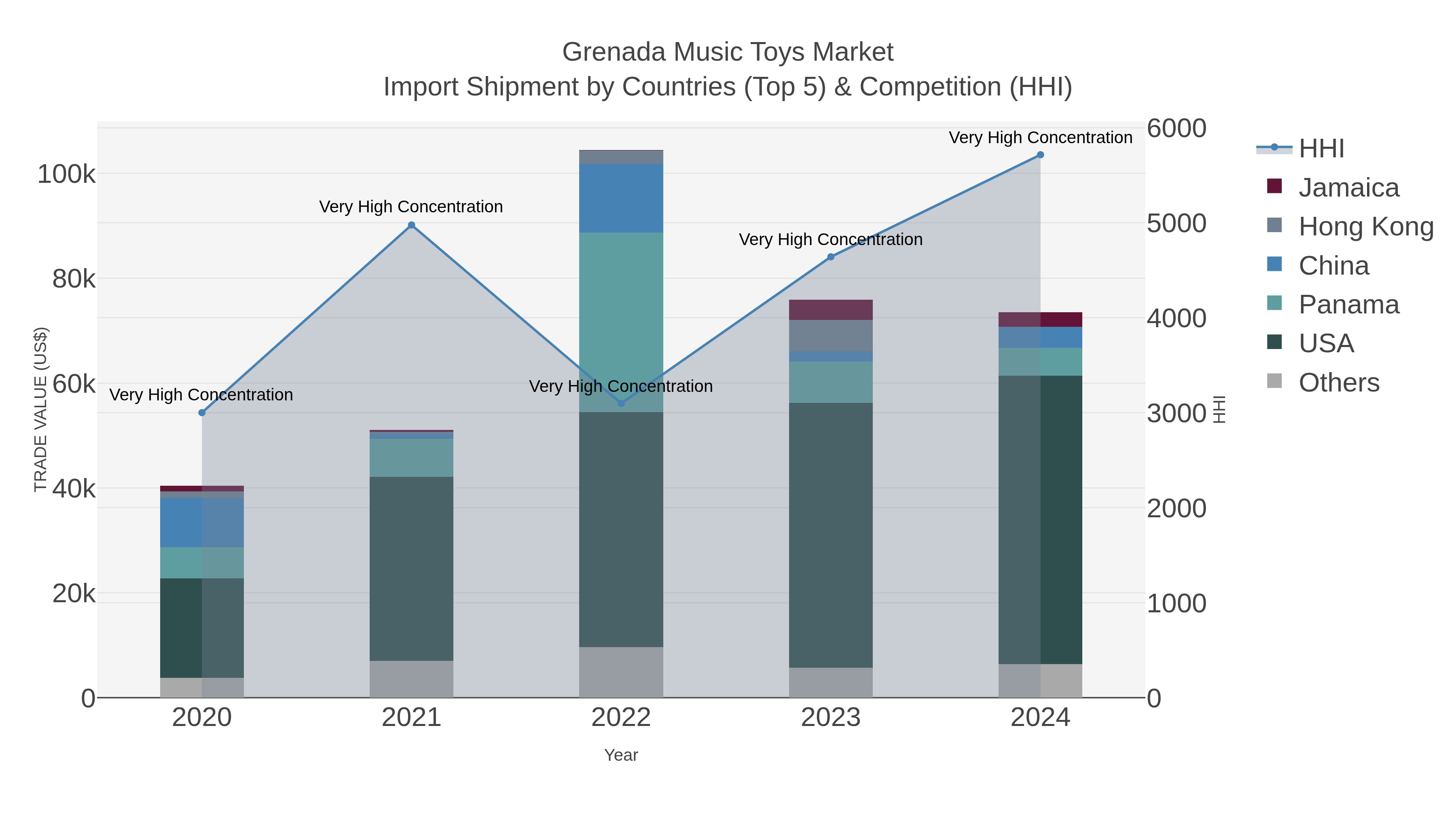 Grenada Music Toys Market Import Shipment by Countries (Top 5) & Competition (HHI)