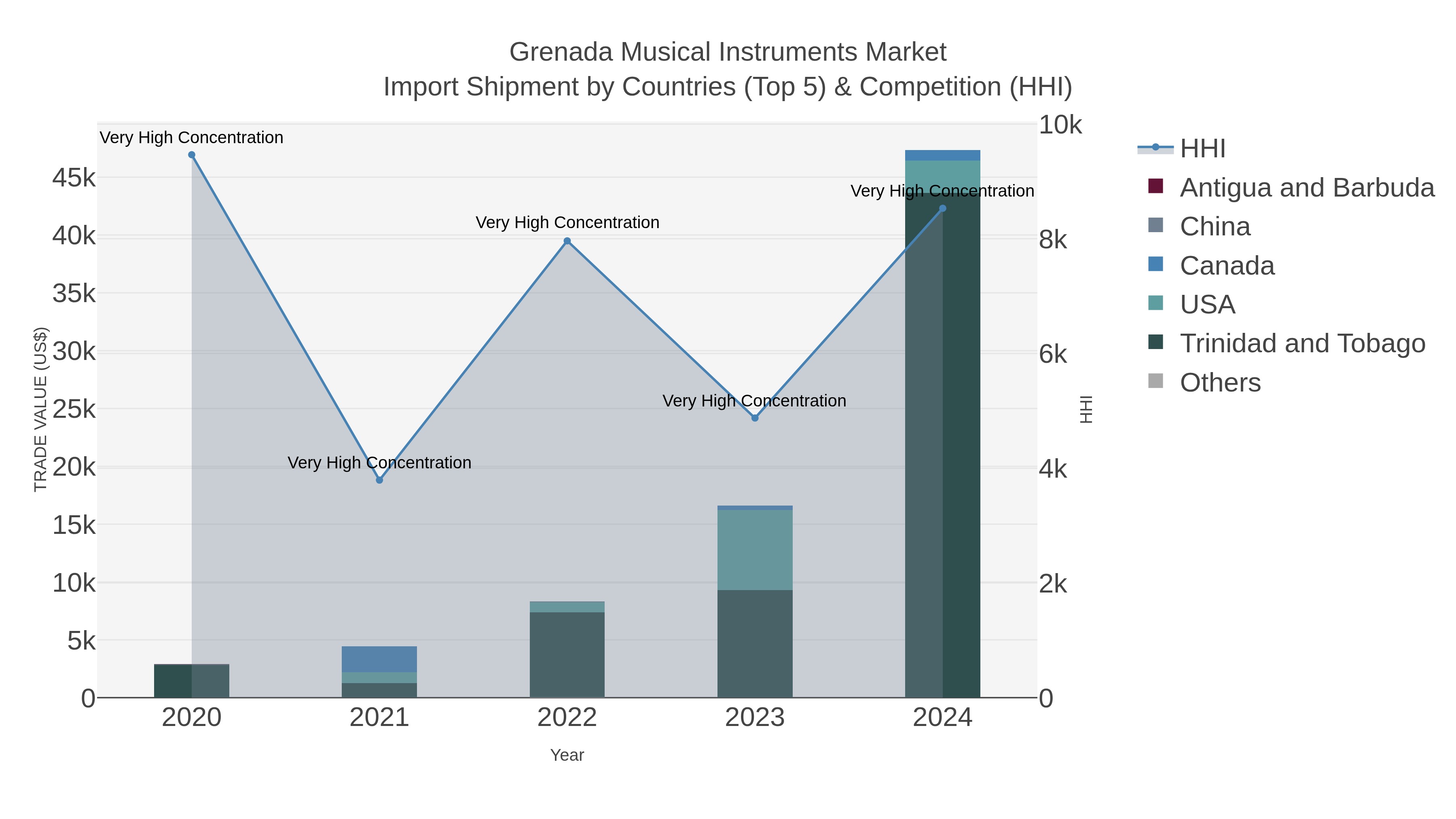 Grenada Musical Instruments Market Import Shipment by Countries (Top 5) & Competition (HHI)