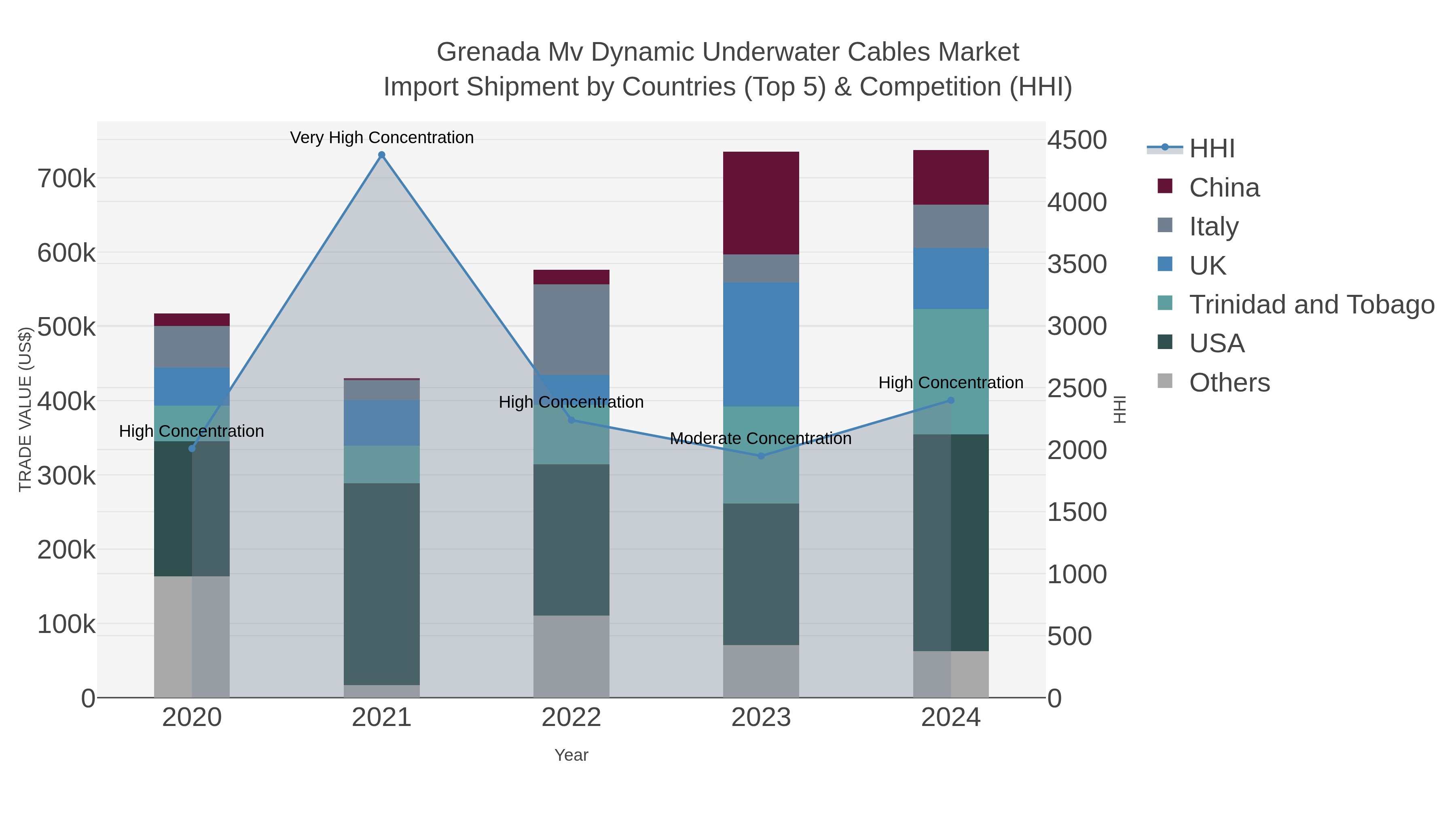 Grenada Mv Dynamic Underwater Cables Market Import Shipment by Countries (Top 5) & Competition (HHI)