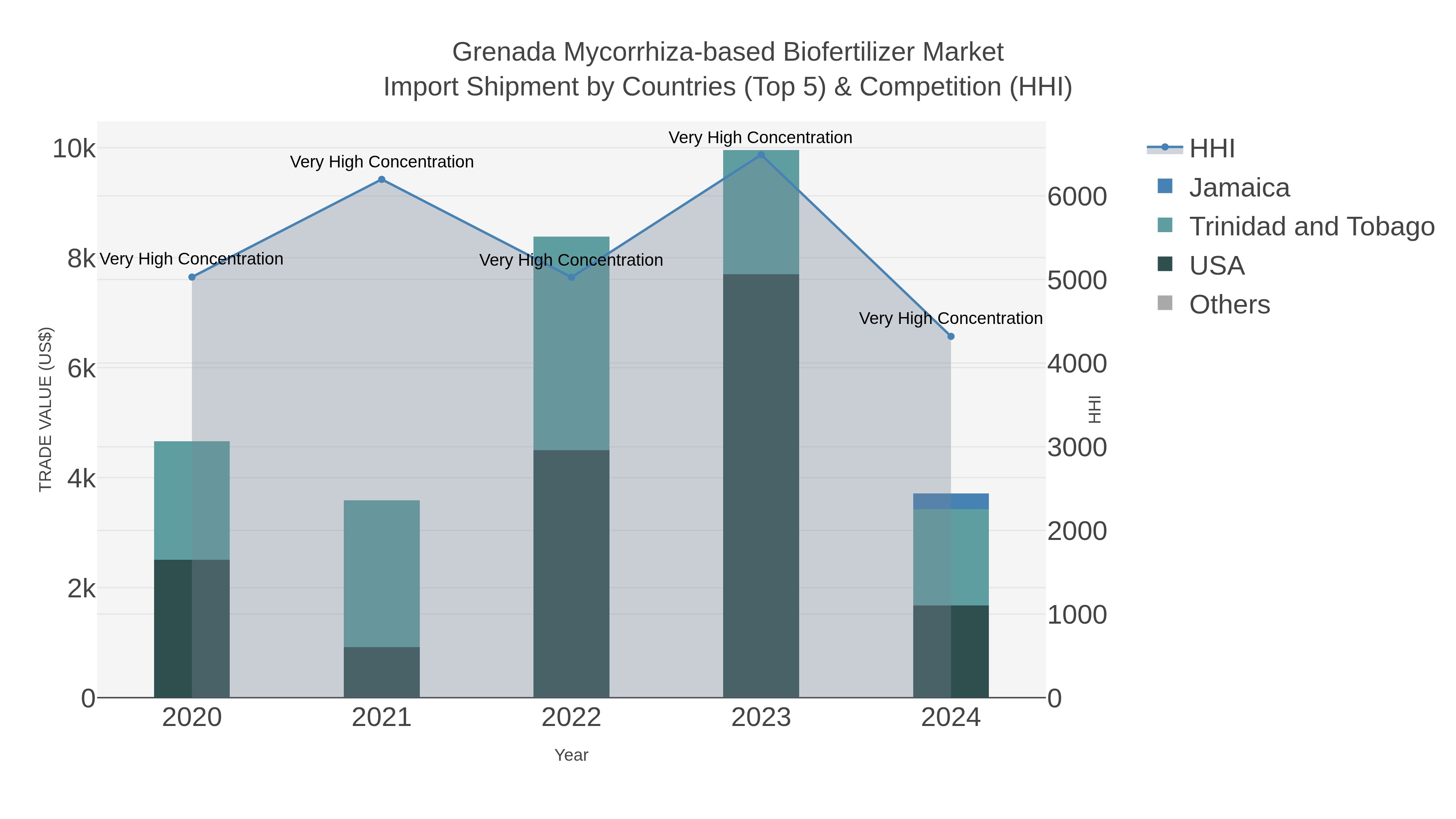 Grenada Mycorrhiza-based Biofertilizer Market Import Shipment by Countries (Top 5) & Competition (HHI)