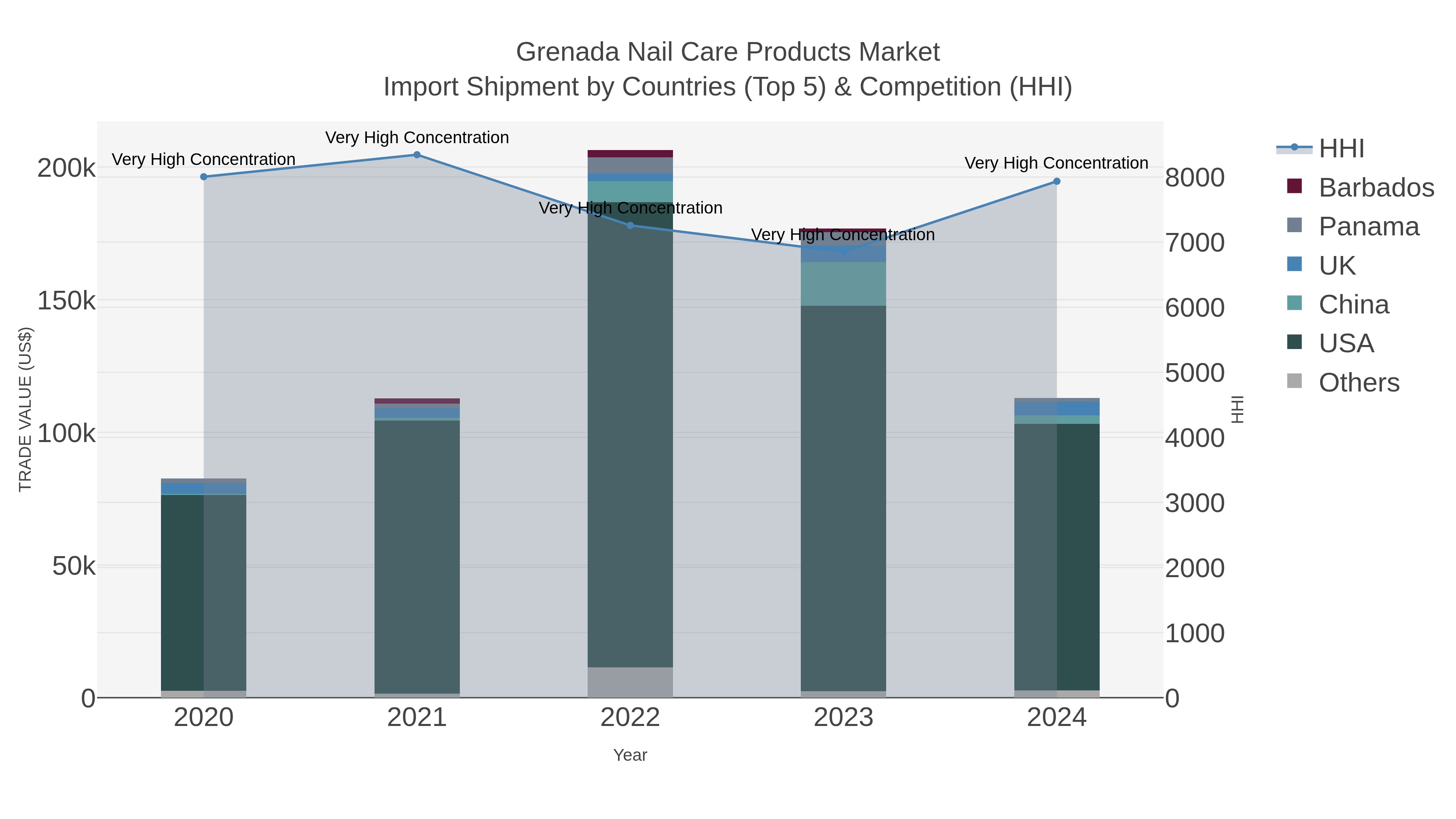 Grenada Nail Care Products Market Import Shipment by Countries (Top 5) & Competition (HHI)
