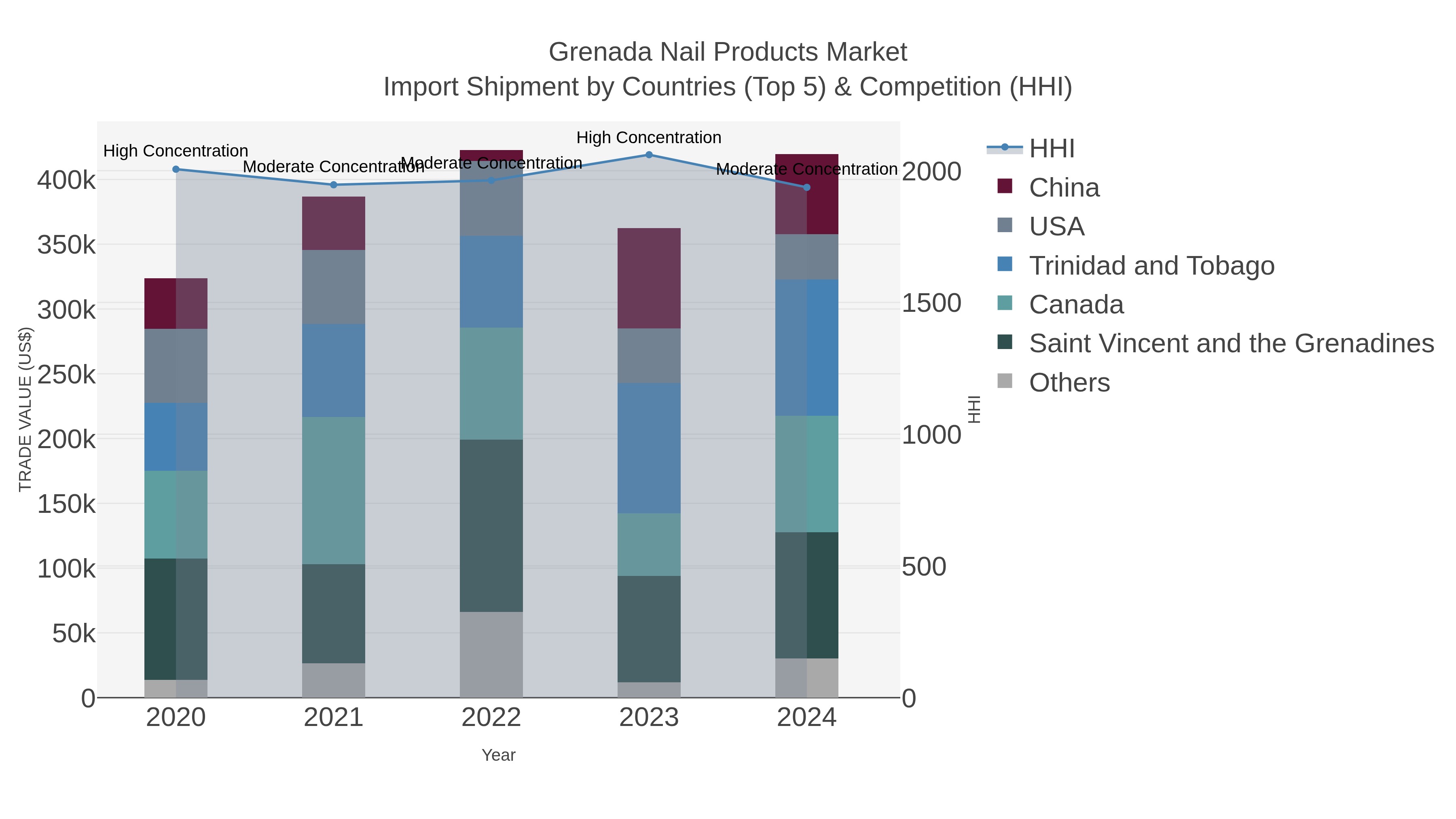 Grenada Nail Products Market Import Shipment by Countries (Top 5) & Competition (HHI)