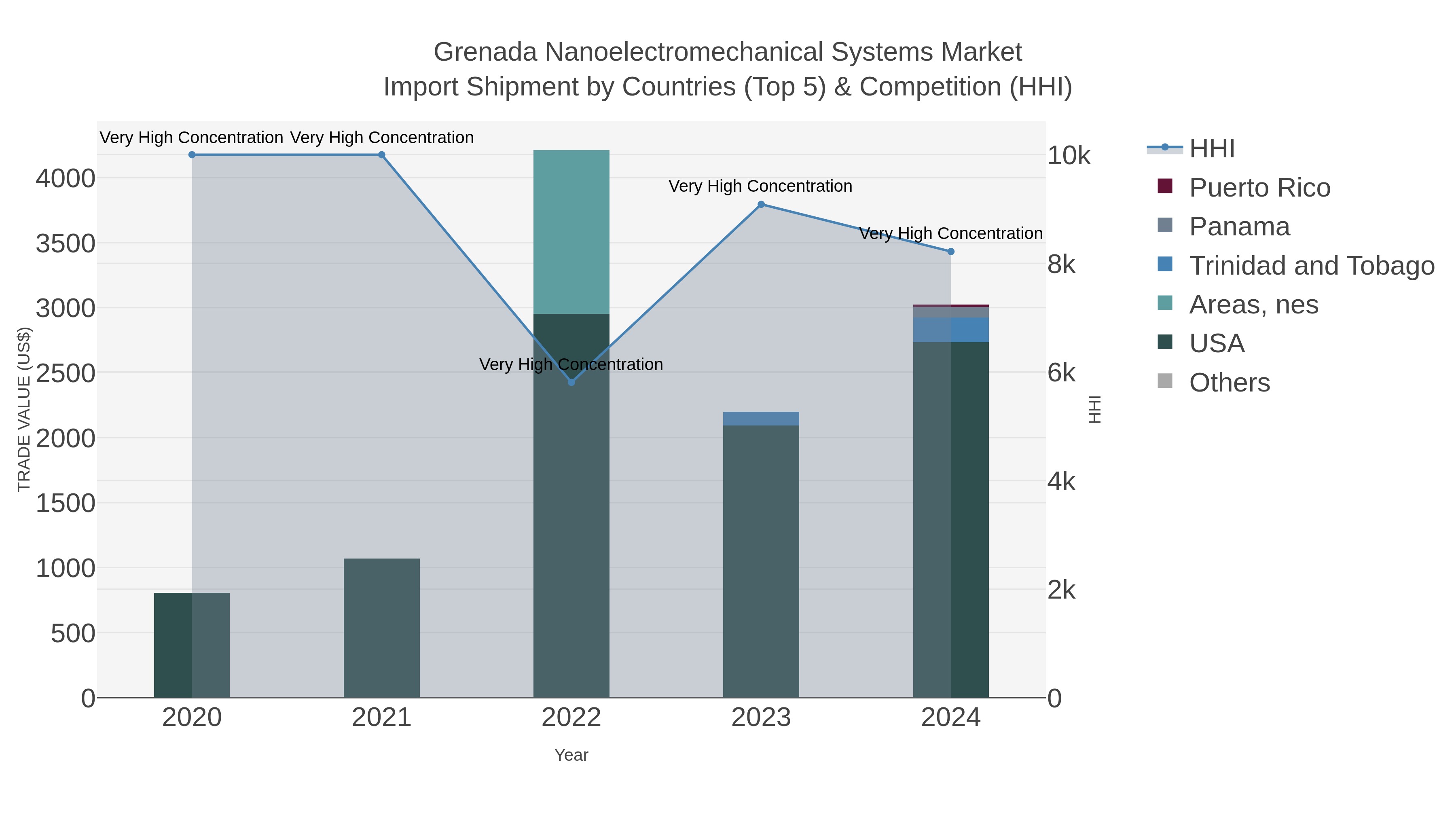 Grenada Nanoelectromechanical Systems Market Import Shipment by Countries (Top 5) & Competition (HHI)