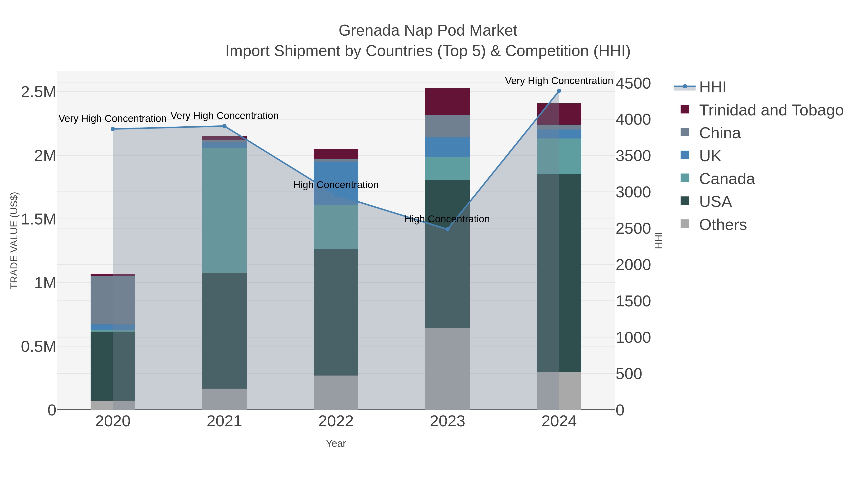 Grenada Nap Pod Market Import Shipment by Countries (Top 5) & Competition (HHI)