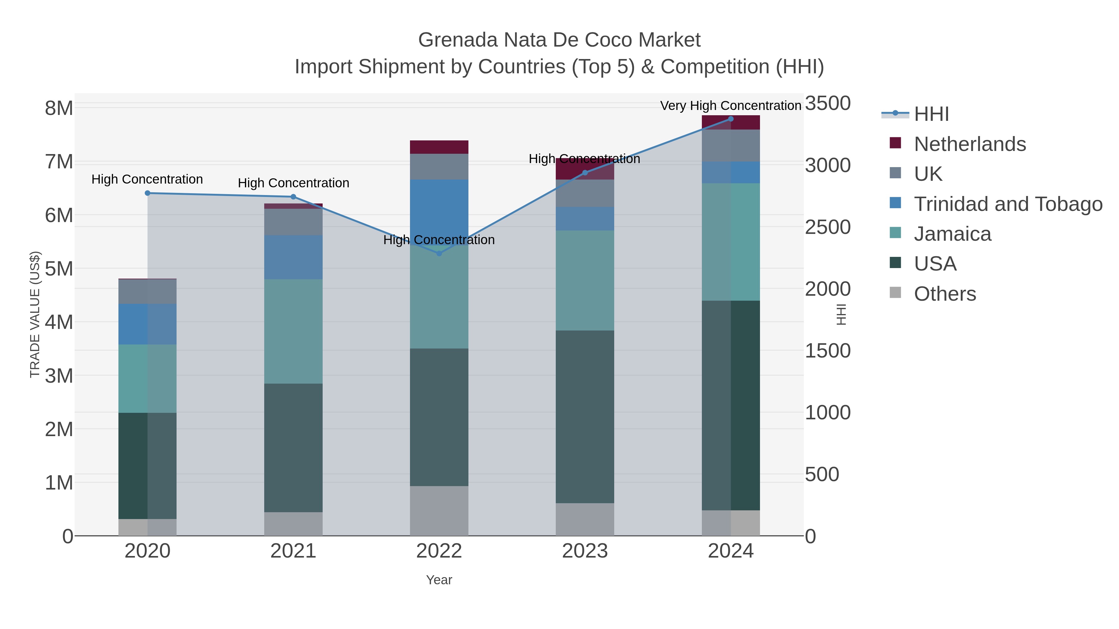 Grenada Nata De Coco Market Import Shipment by Countries (Top 5) & Competition (HHI)